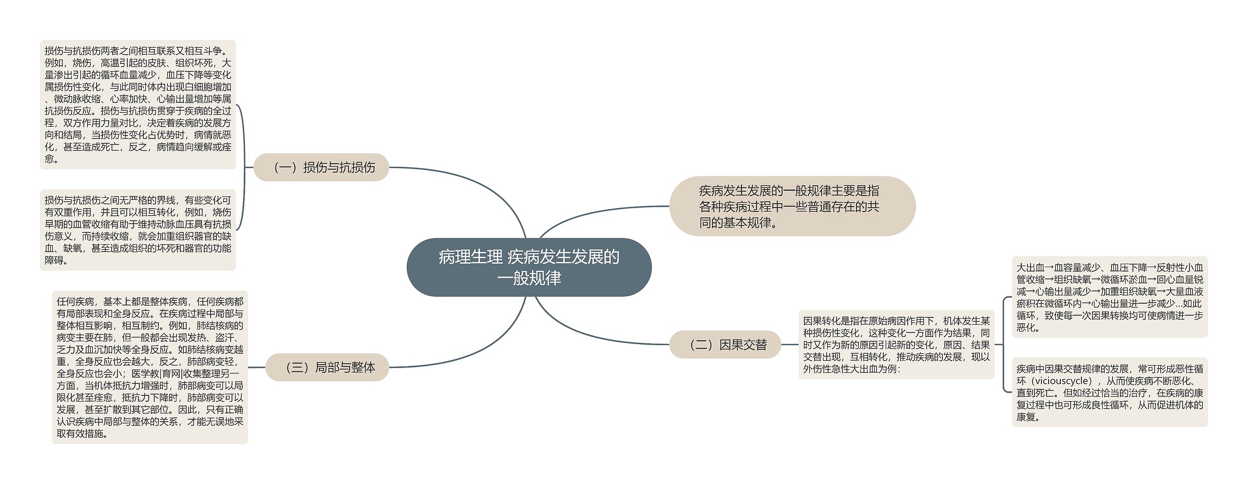 病理生理 疾病发生发展的一般规律