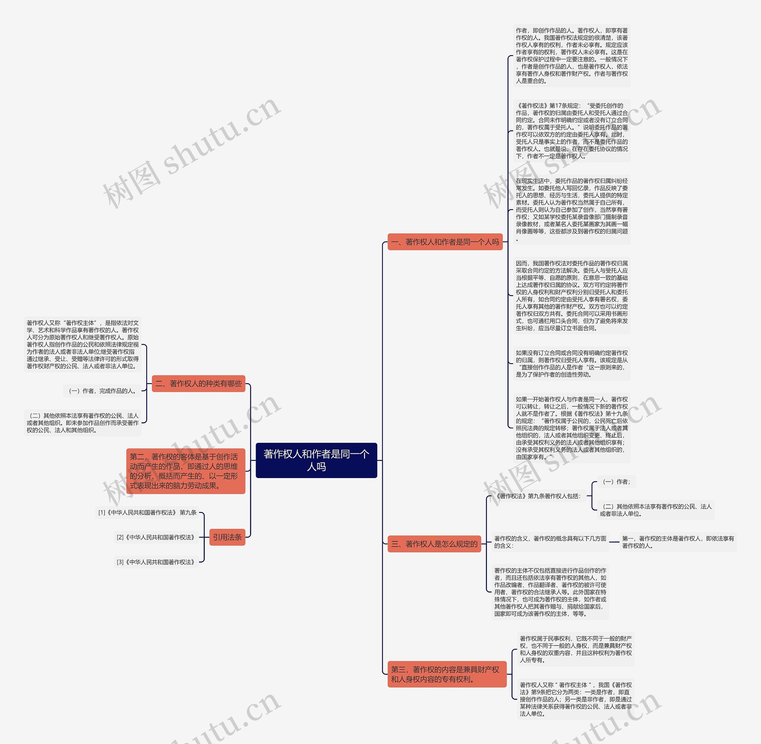 著作权人和作者是同一个人吗思维导图