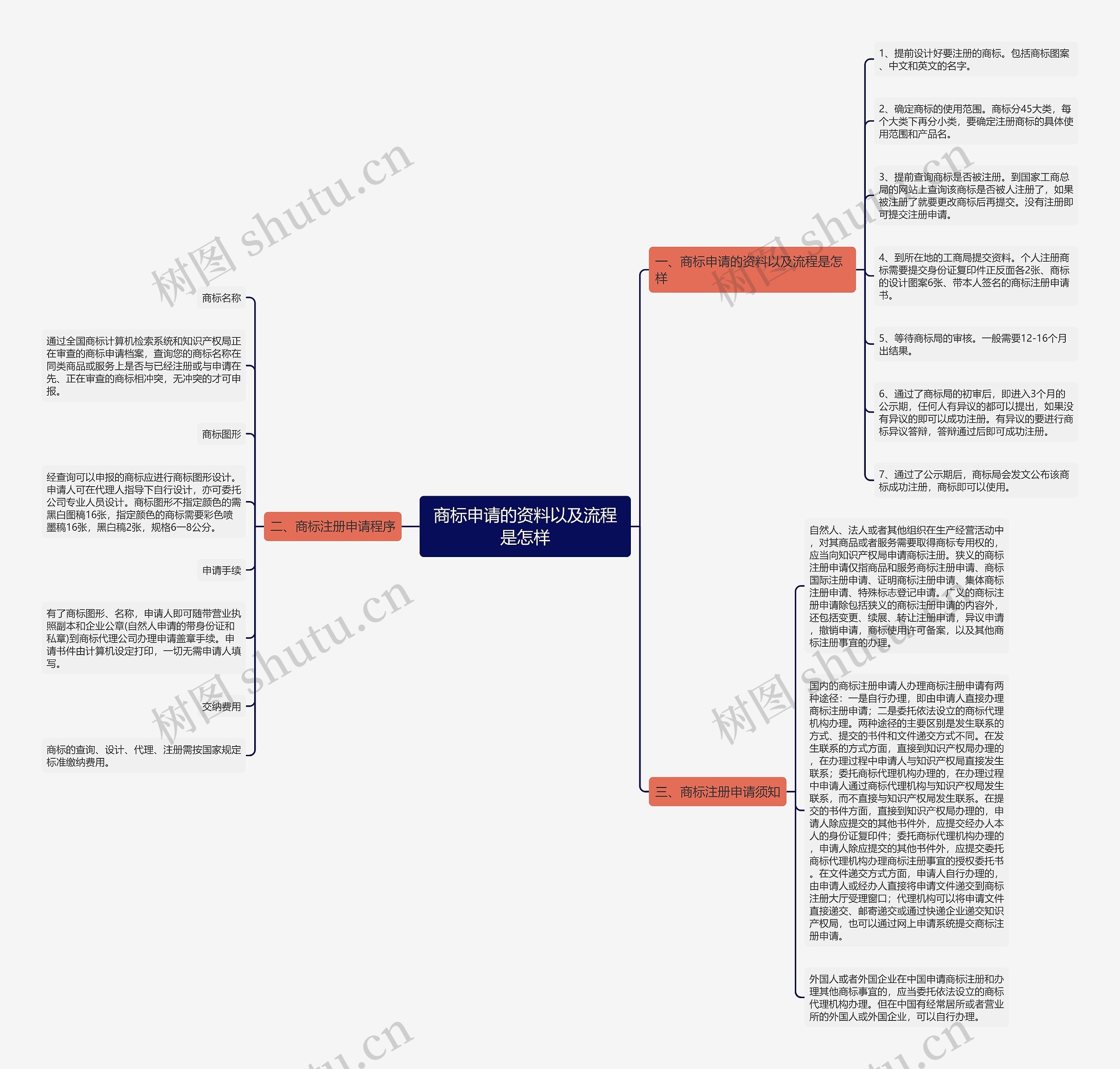 商标申请的资料以及流程是怎样思维导图