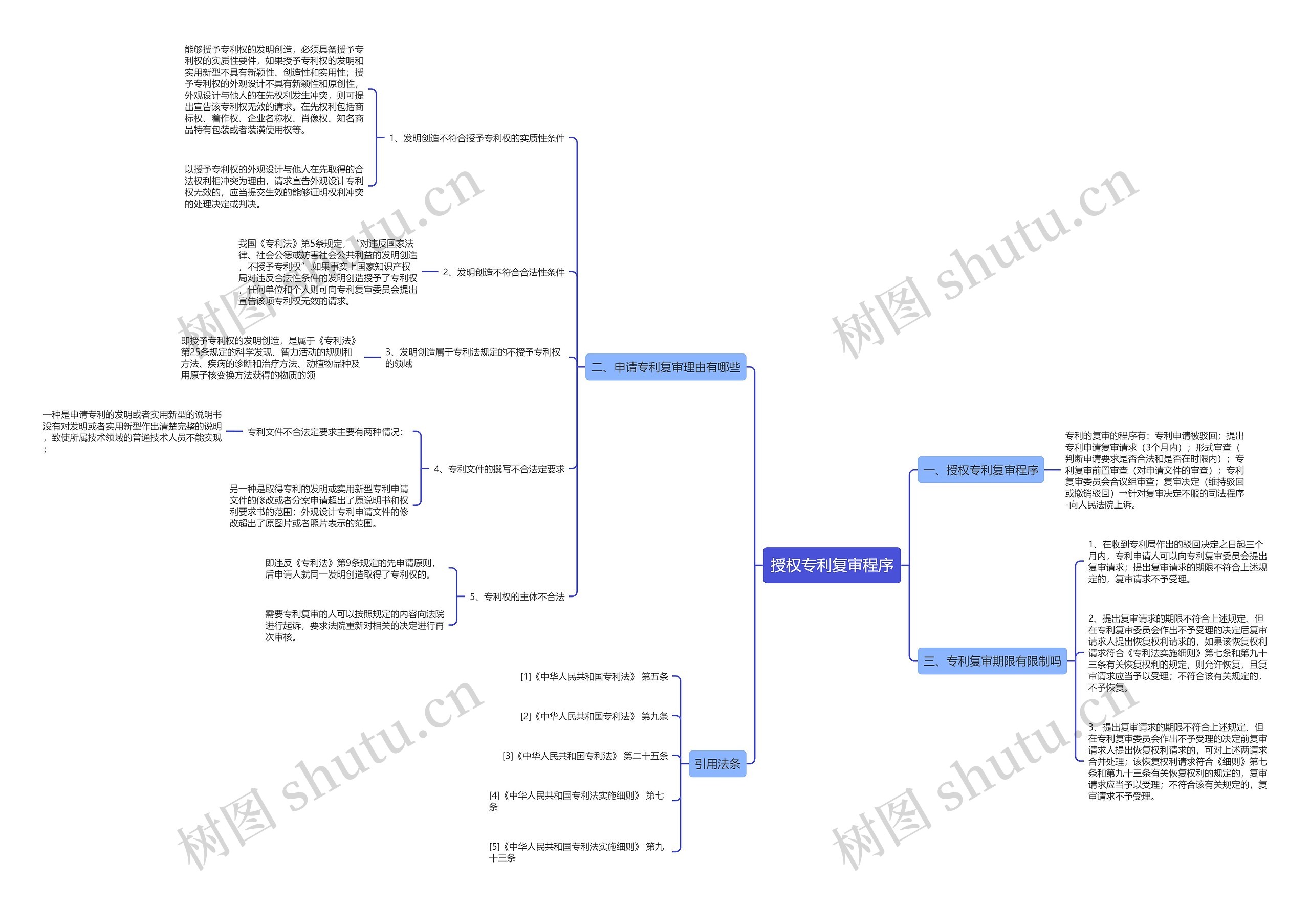 授权专利复审程序思维导图