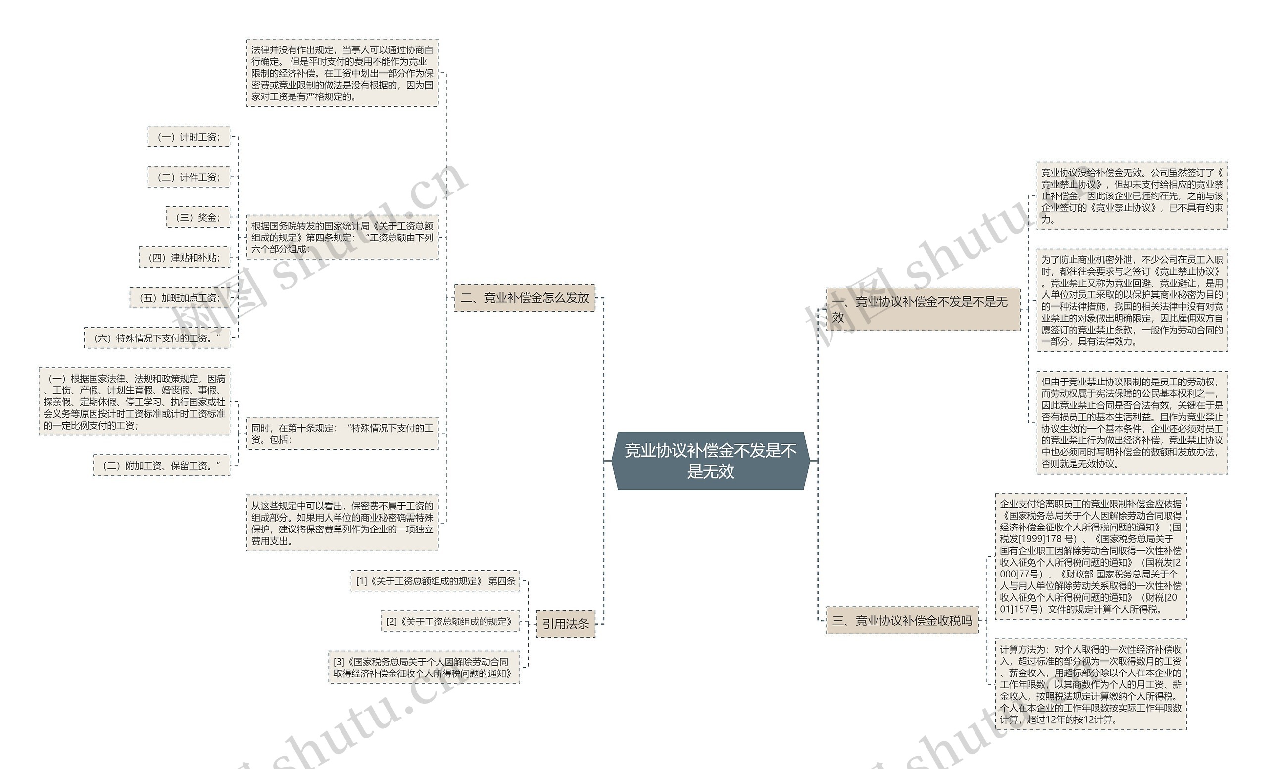 竞业协议补偿金不发是不是无效思维导图