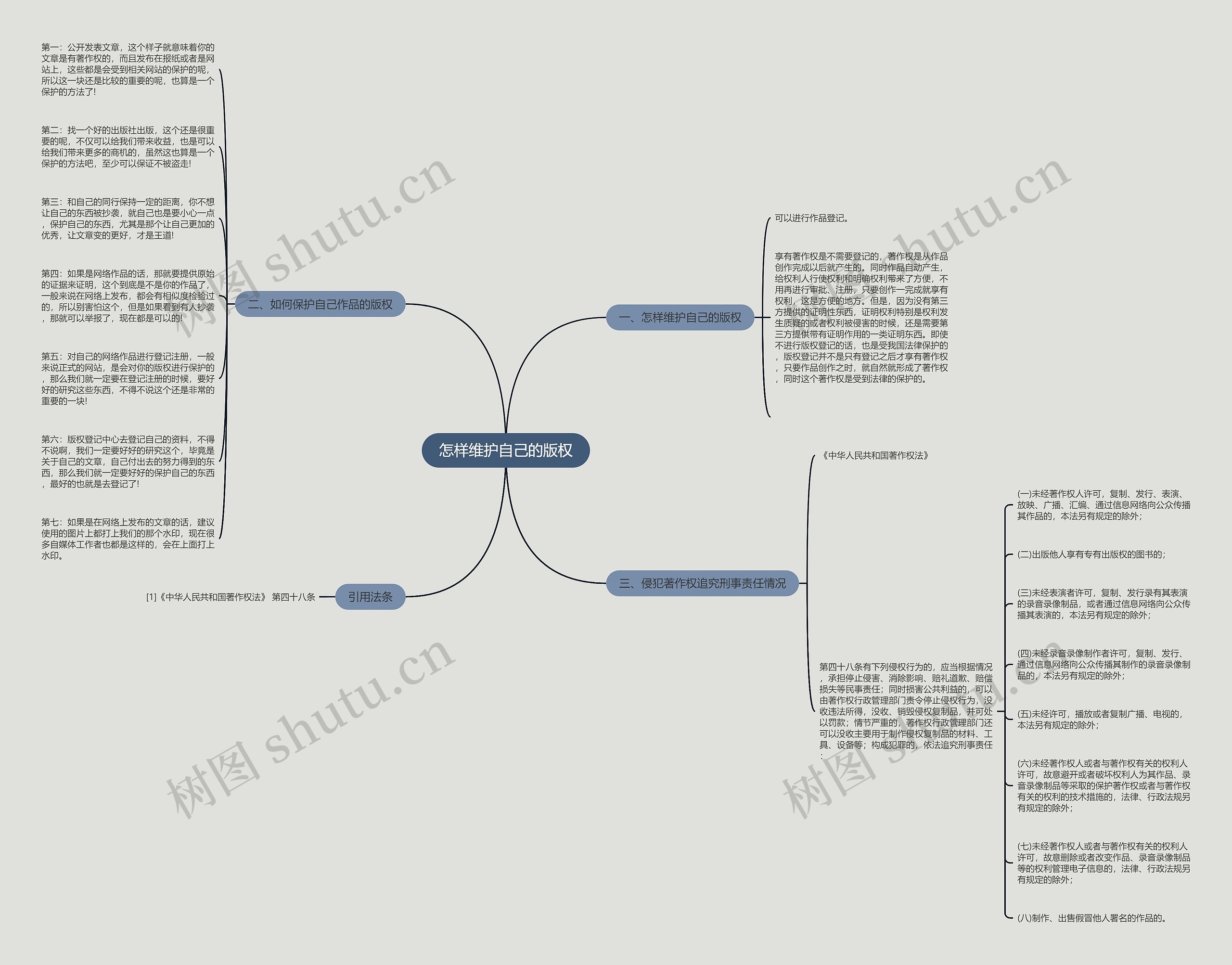 怎样维护自己的版权思维导图