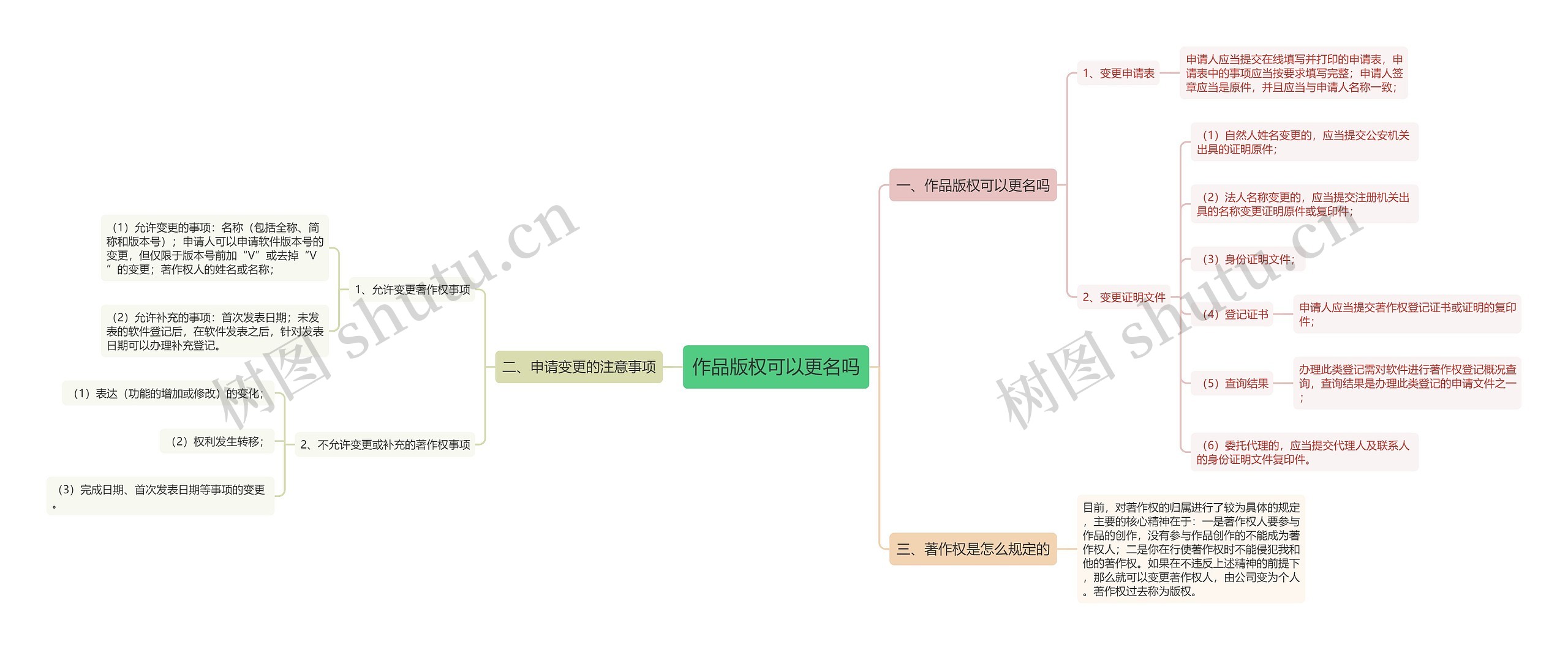 作品版权可以更名吗思维导图