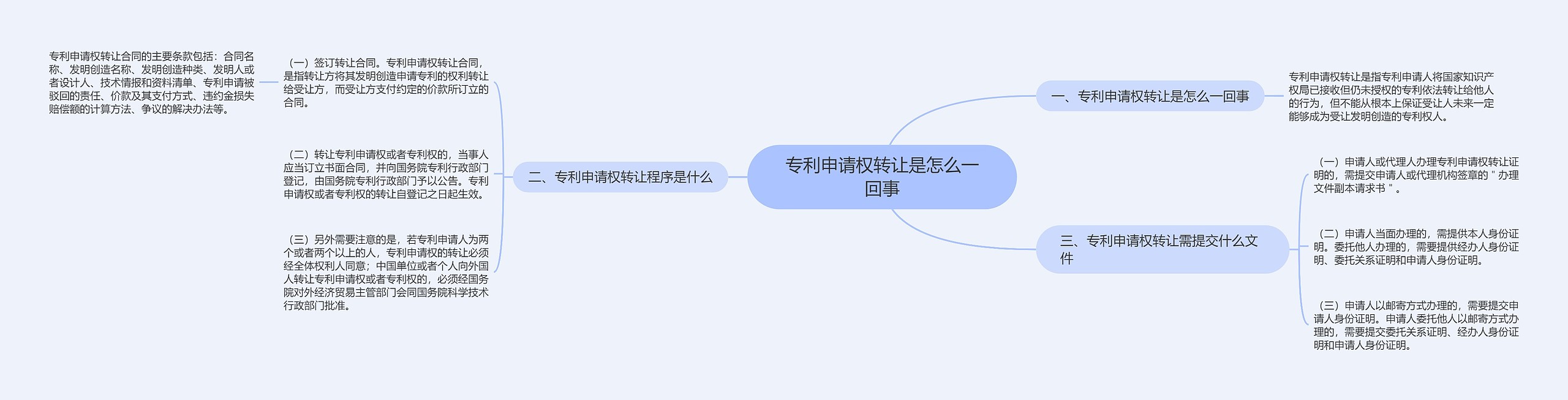 专利申请权转让是怎么一回事思维导图