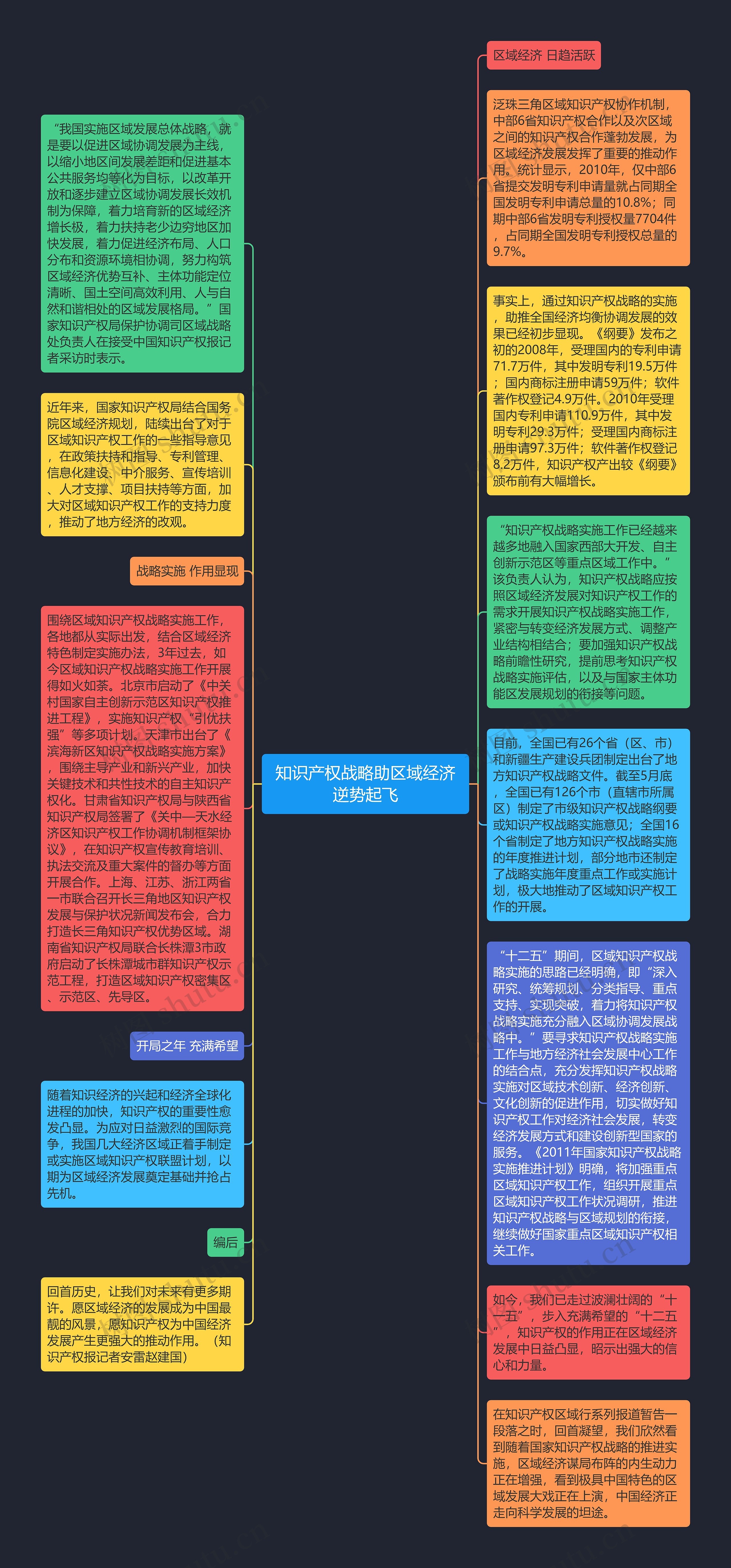 知识产权战略助区域经济逆势起飞思维导图