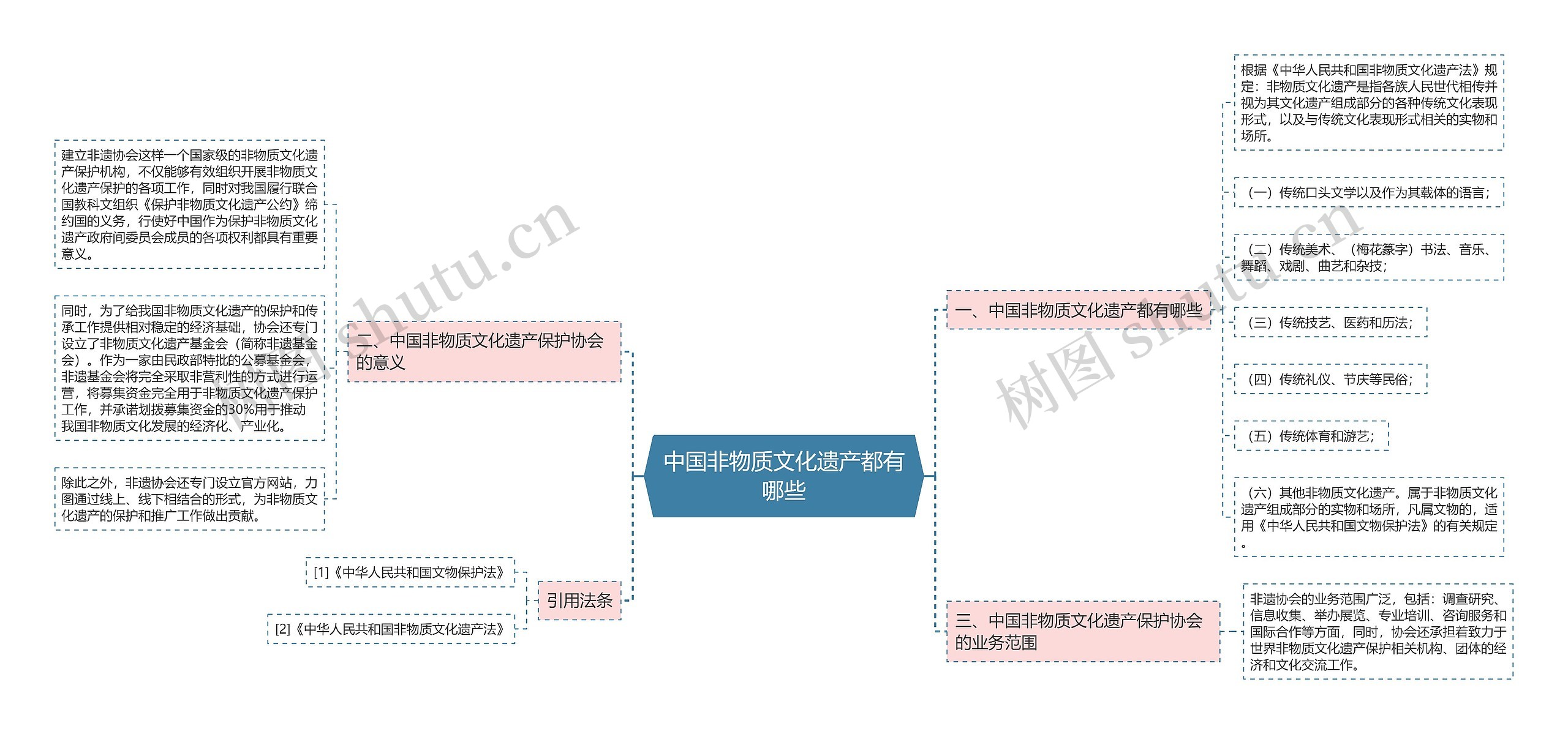 中国非物质文化遗产都有哪些思维导图