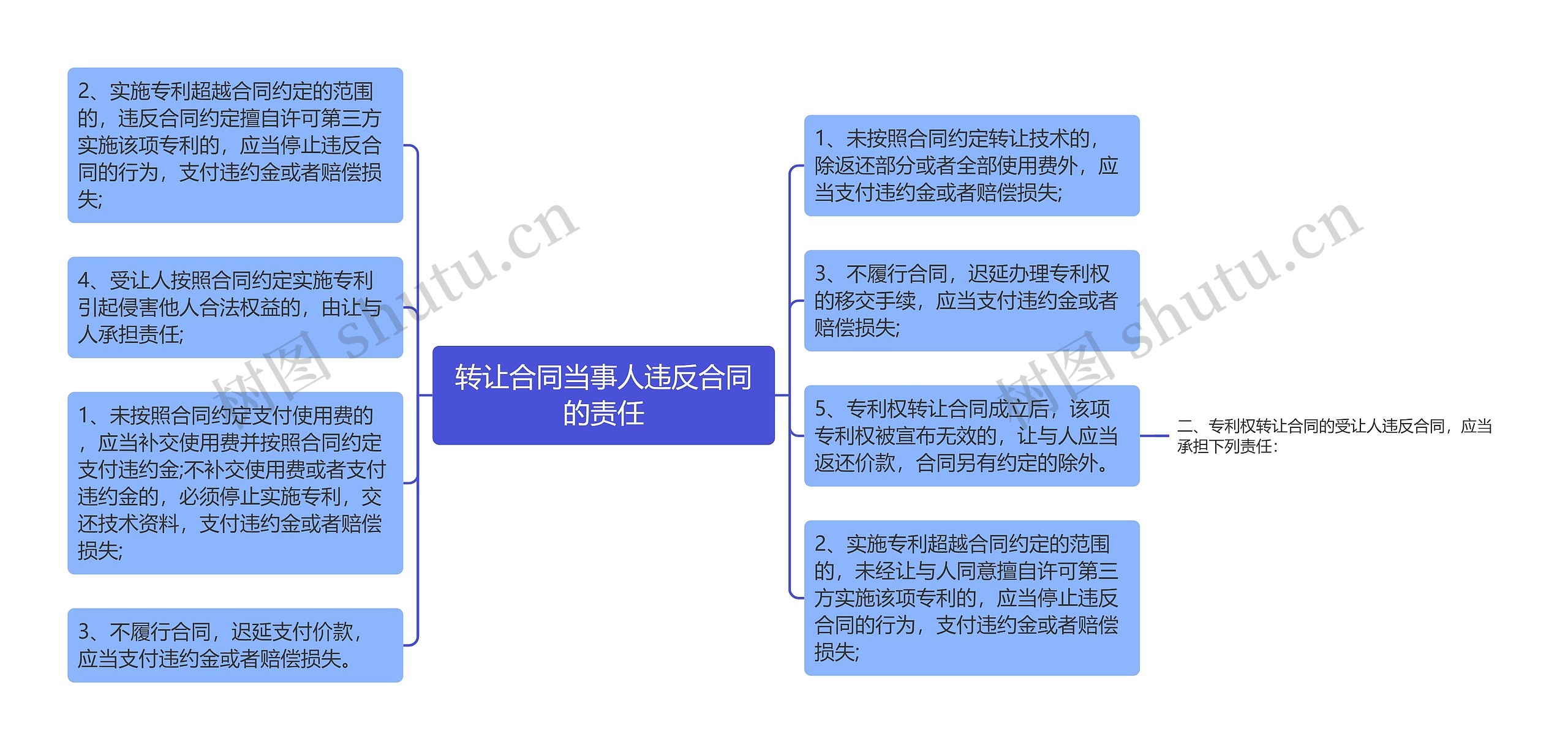 转让合同当事人违反合同的责任思维导图