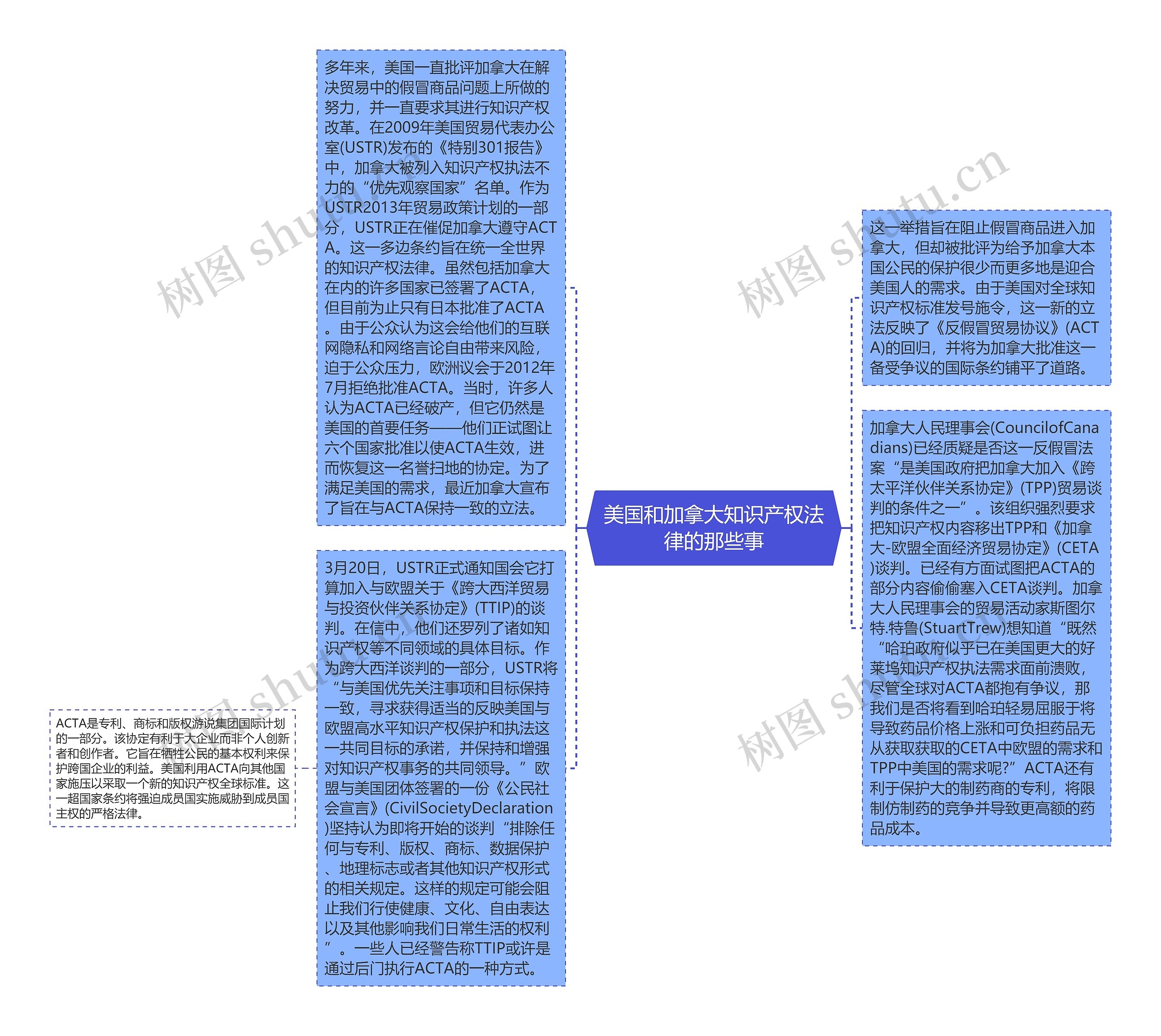 美国和加拿大知识产权法律的那些事思维导图