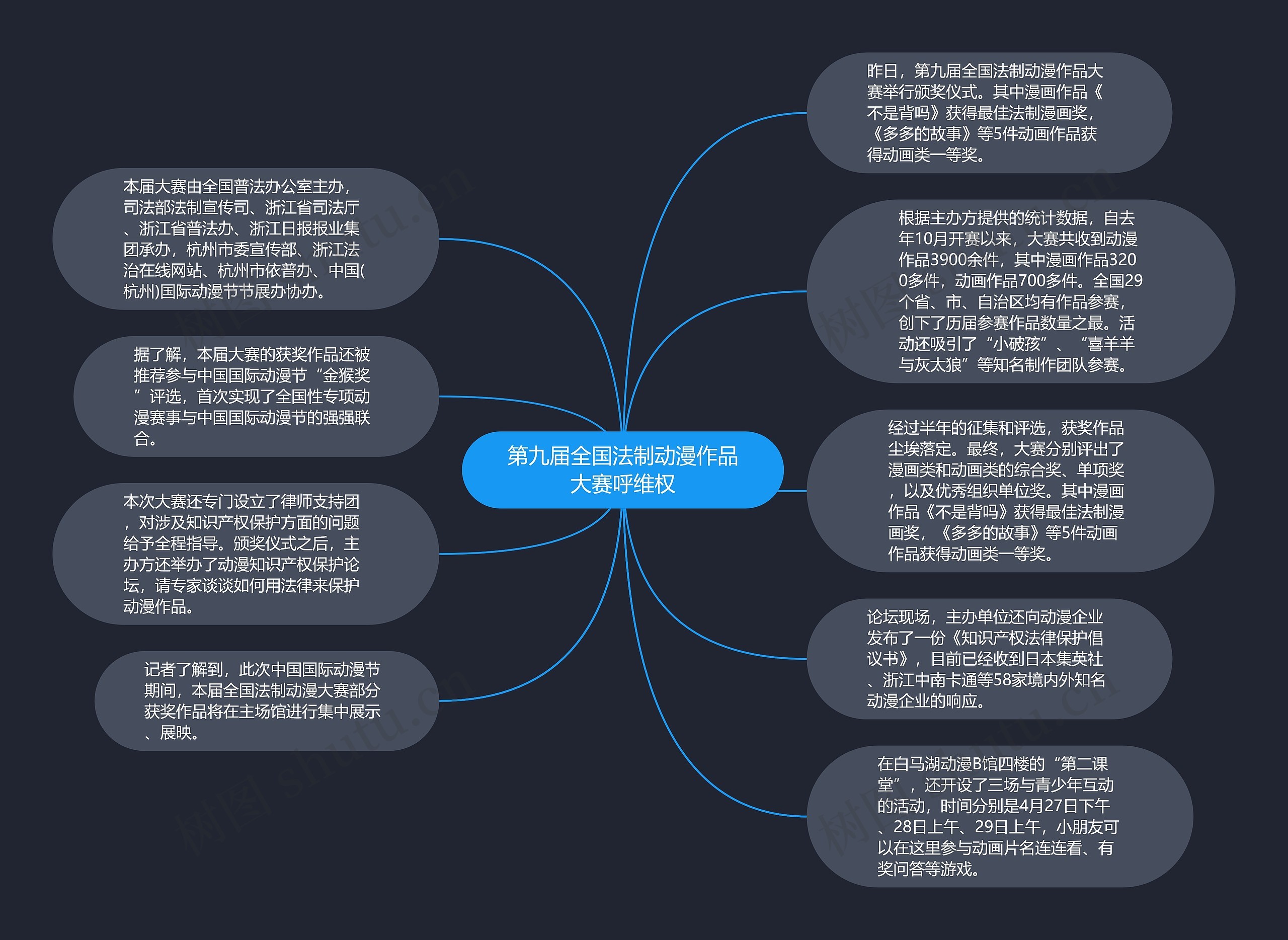 第九届全国法制动漫作品大赛呼维权思维导图