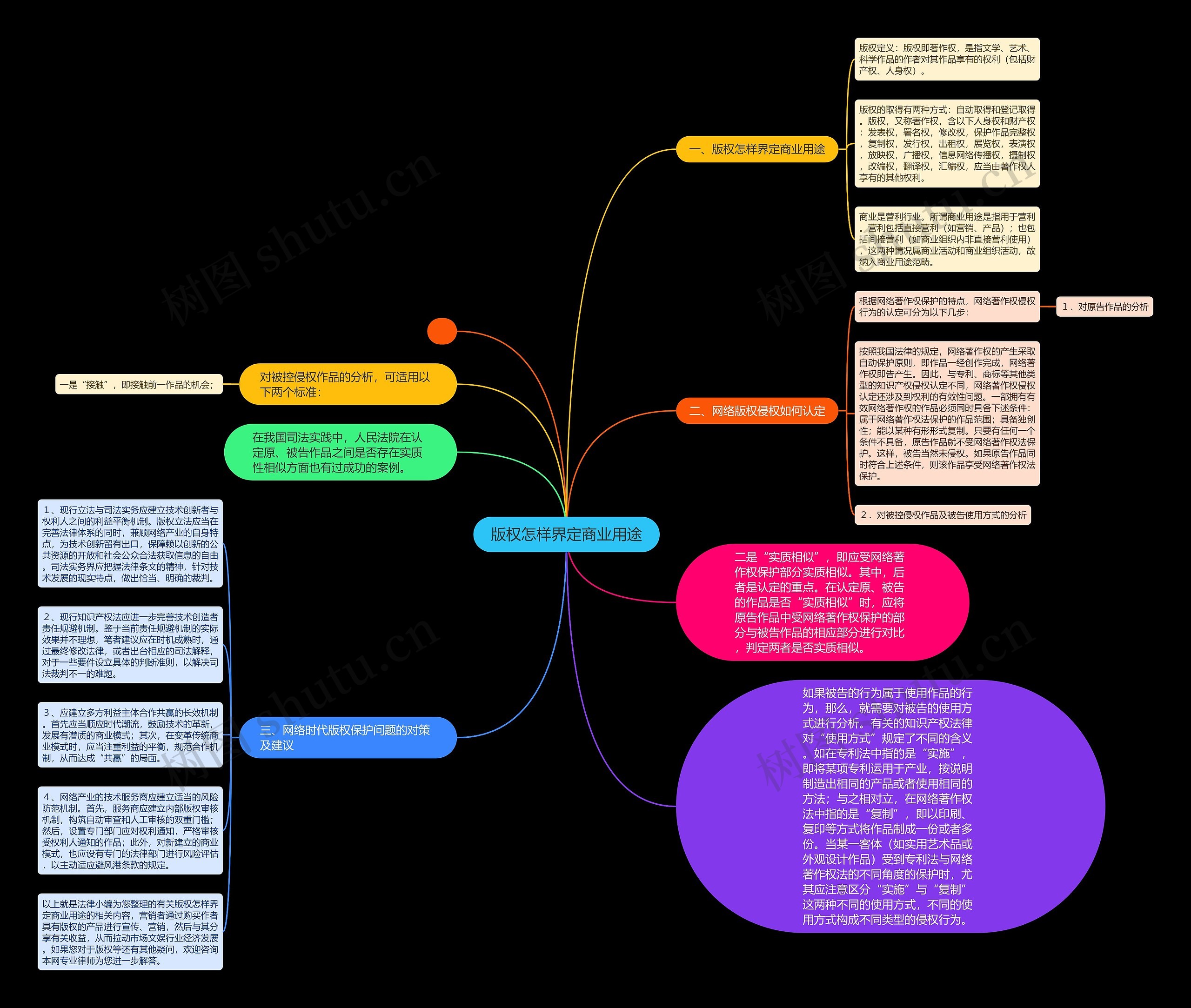 版权怎样界定商业用途思维导图