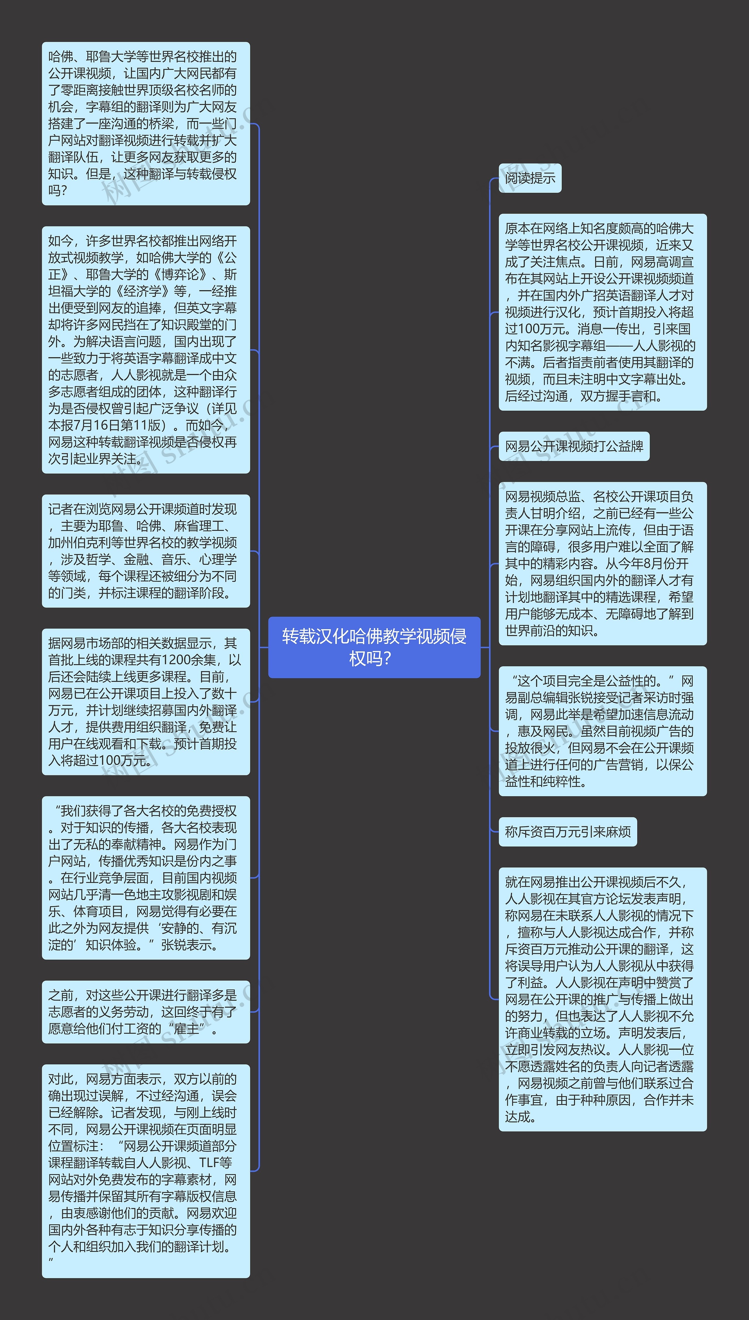 转载汉化哈佛教学视频侵权吗？