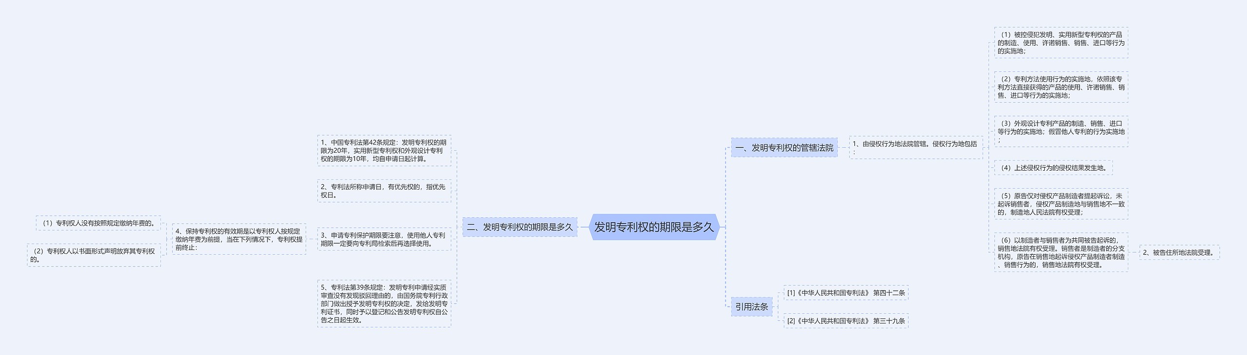 发明专利权的期限是多久思维导图