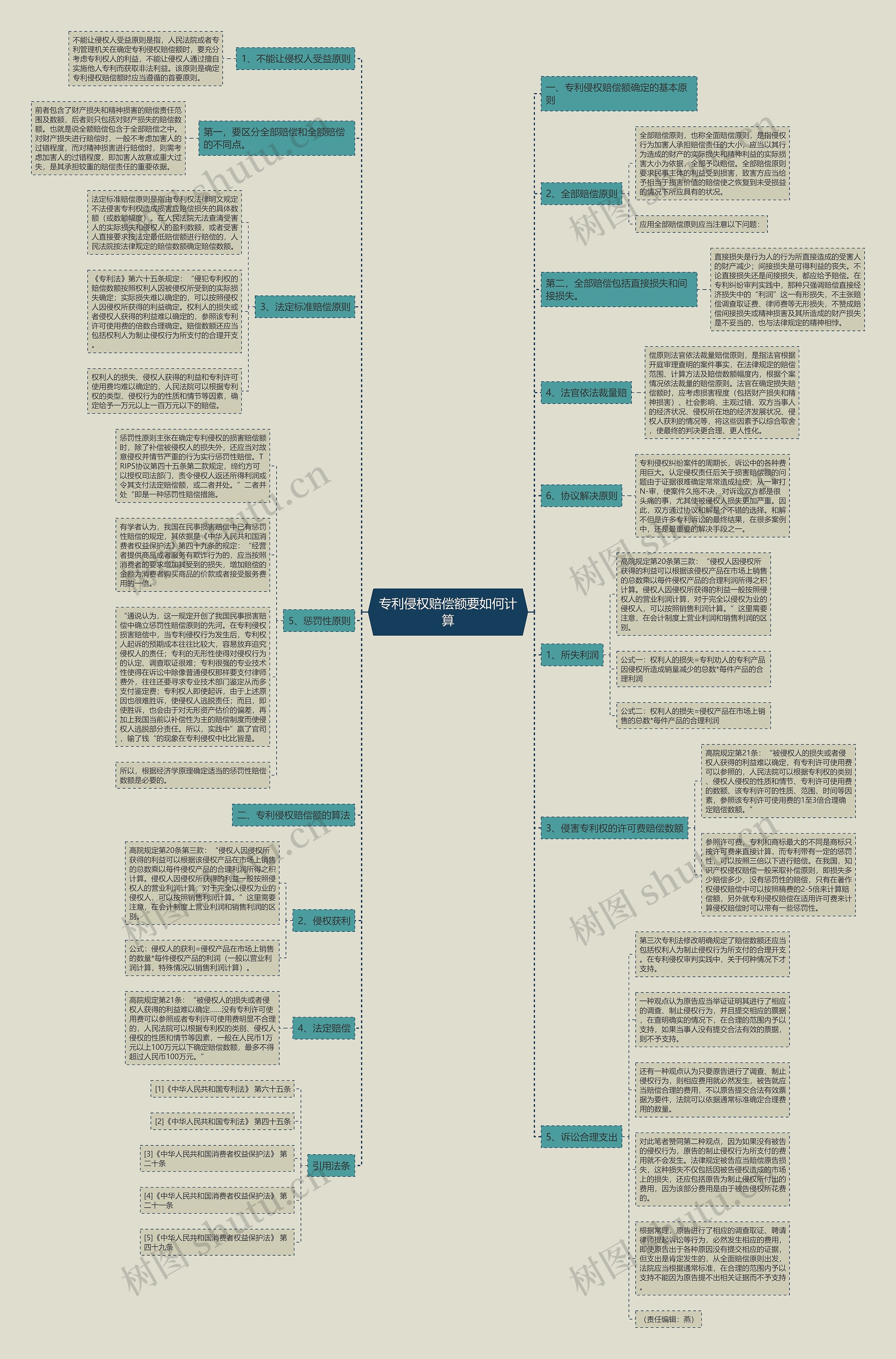 专利侵权赔偿额要如何计算思维导图