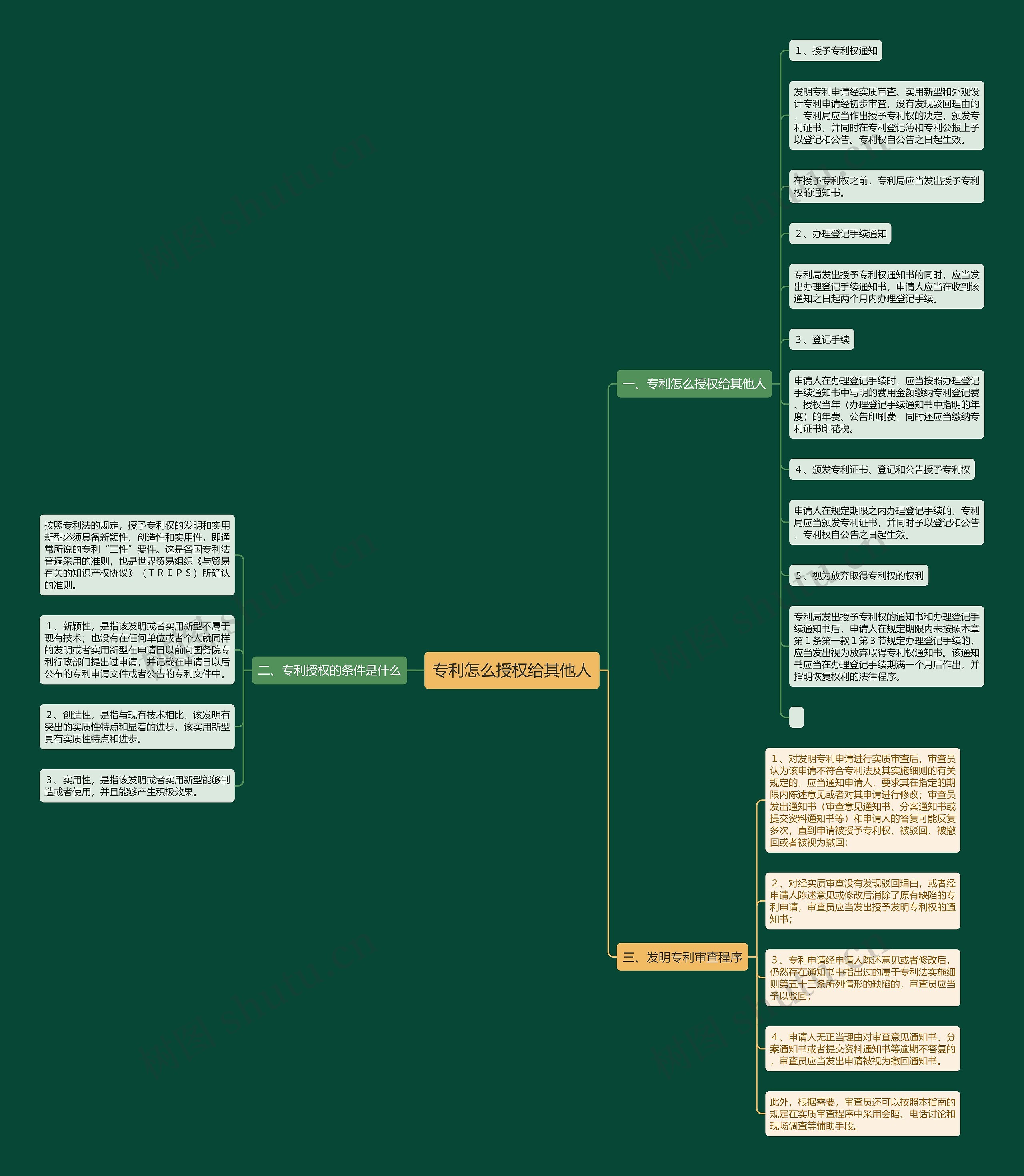 专利怎么授权给其他人思维导图