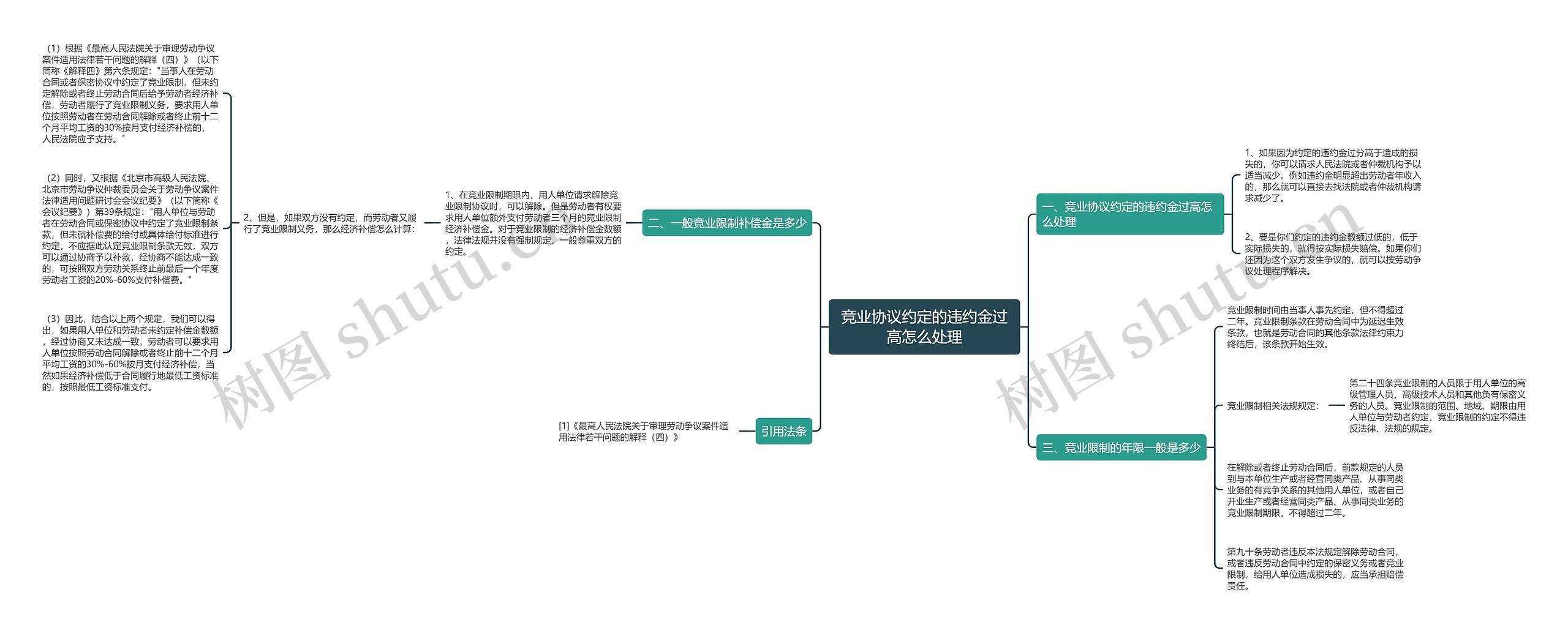 竞业协议约定的违约金过高怎么处理思维导图