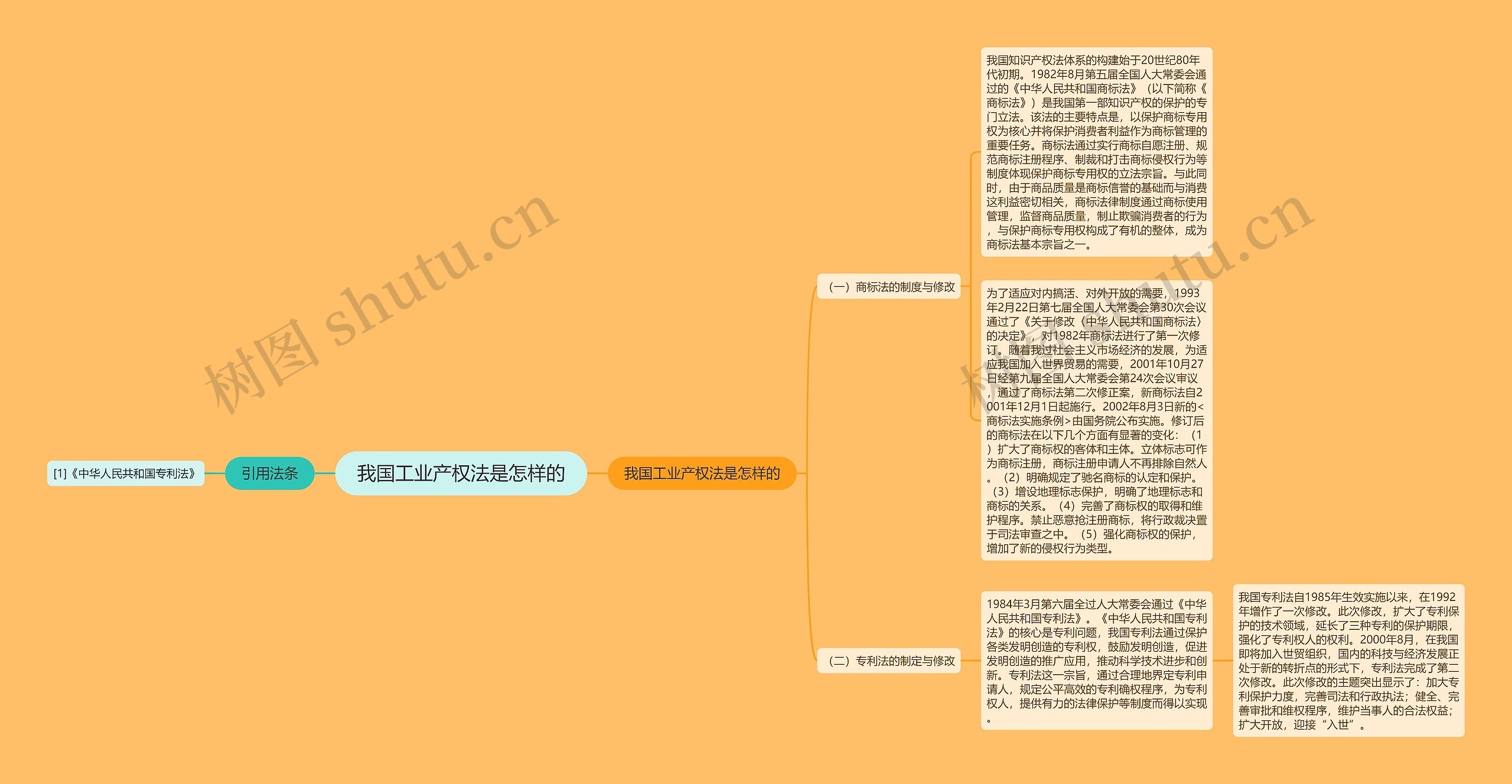 我国工业产权法是怎样的思维导图