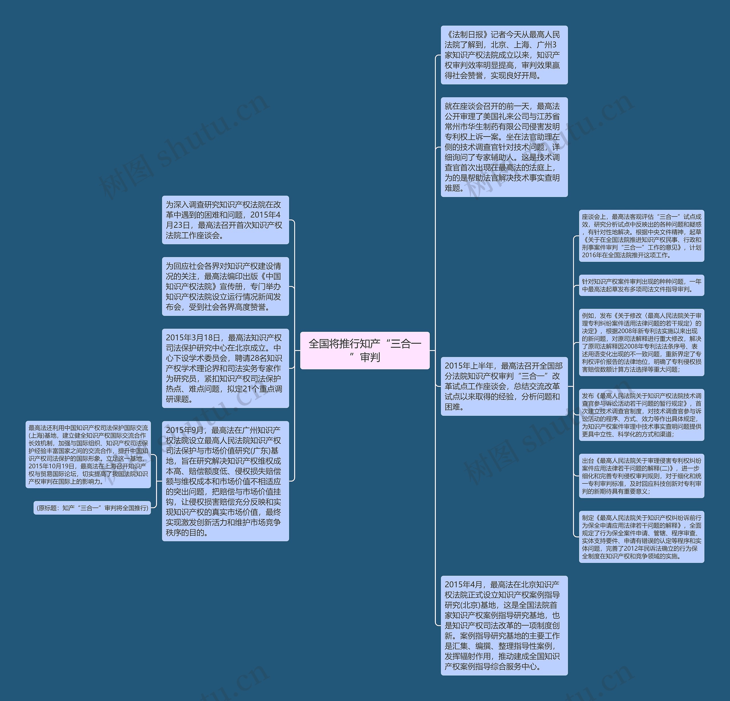 全国将推行知产“三合一”审判思维导图