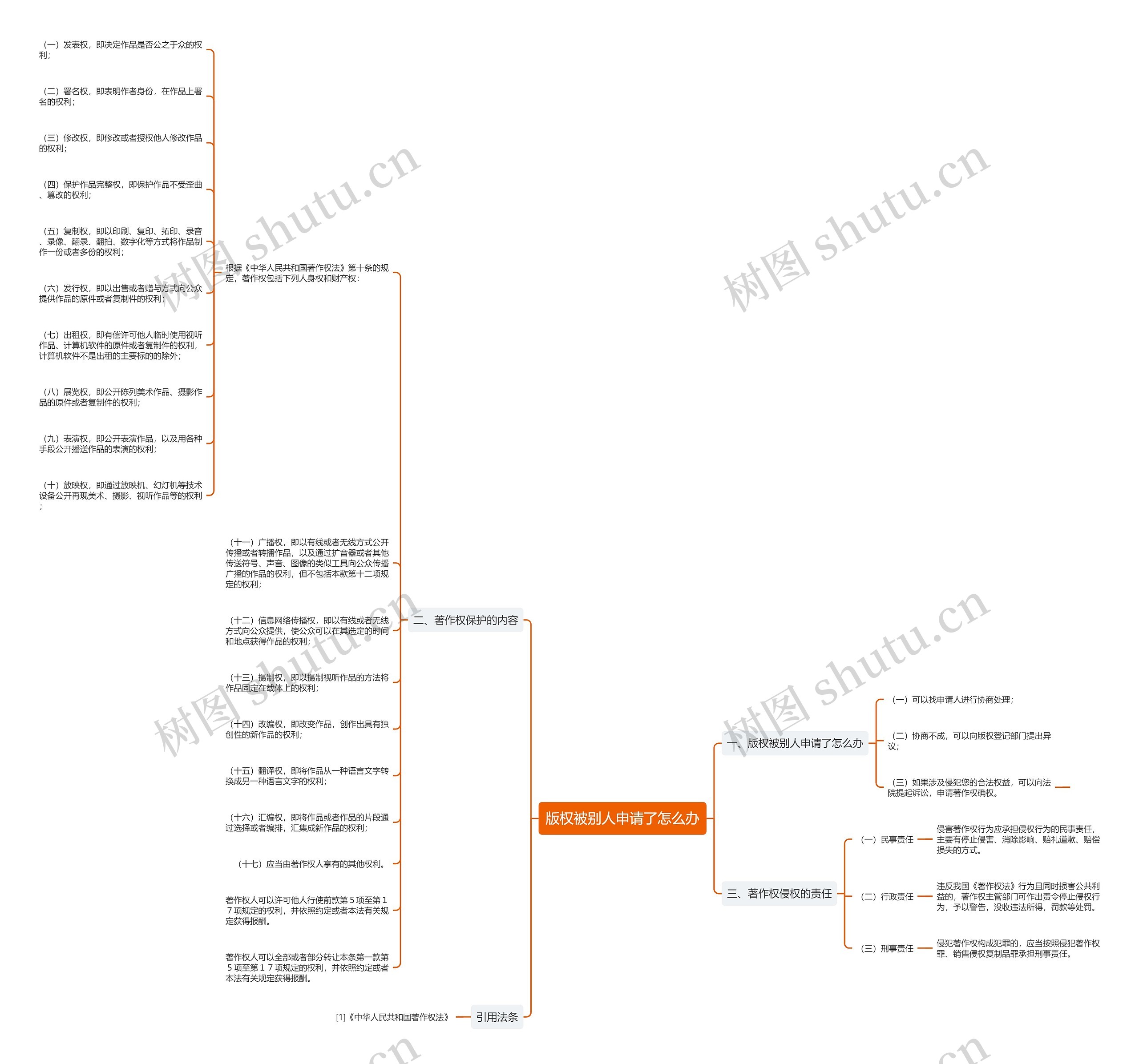 版权被别人申请了怎么办思维导图