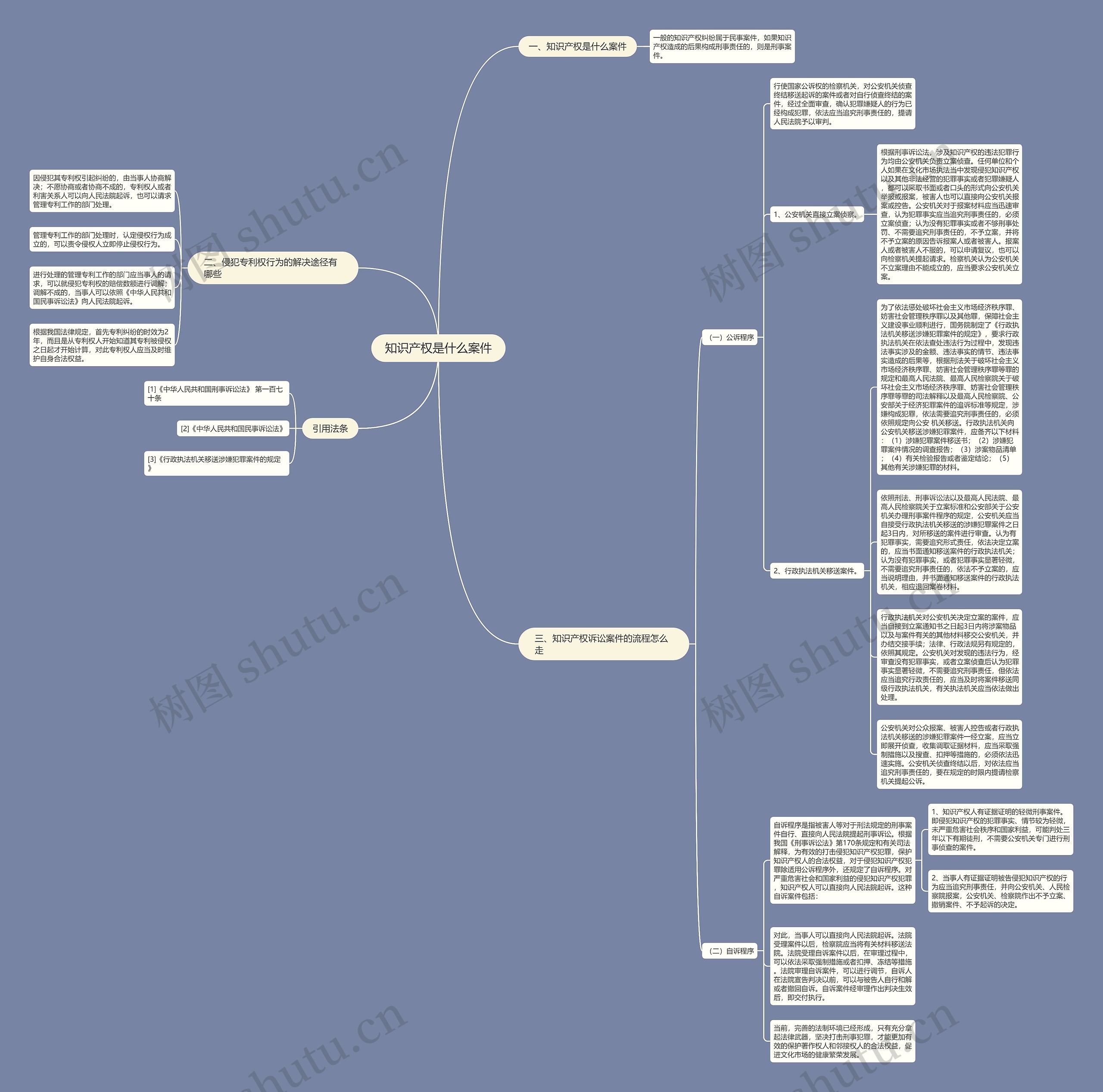 知识产权是什么案件思维导图