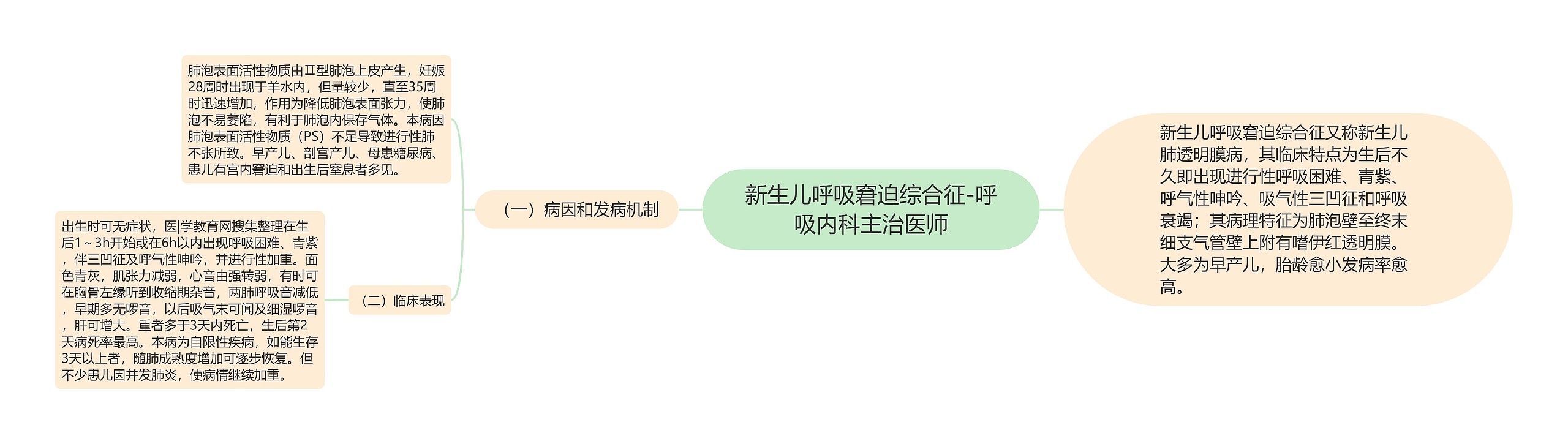 新生儿呼吸窘迫综合征-呼吸内科主治医师思维导图