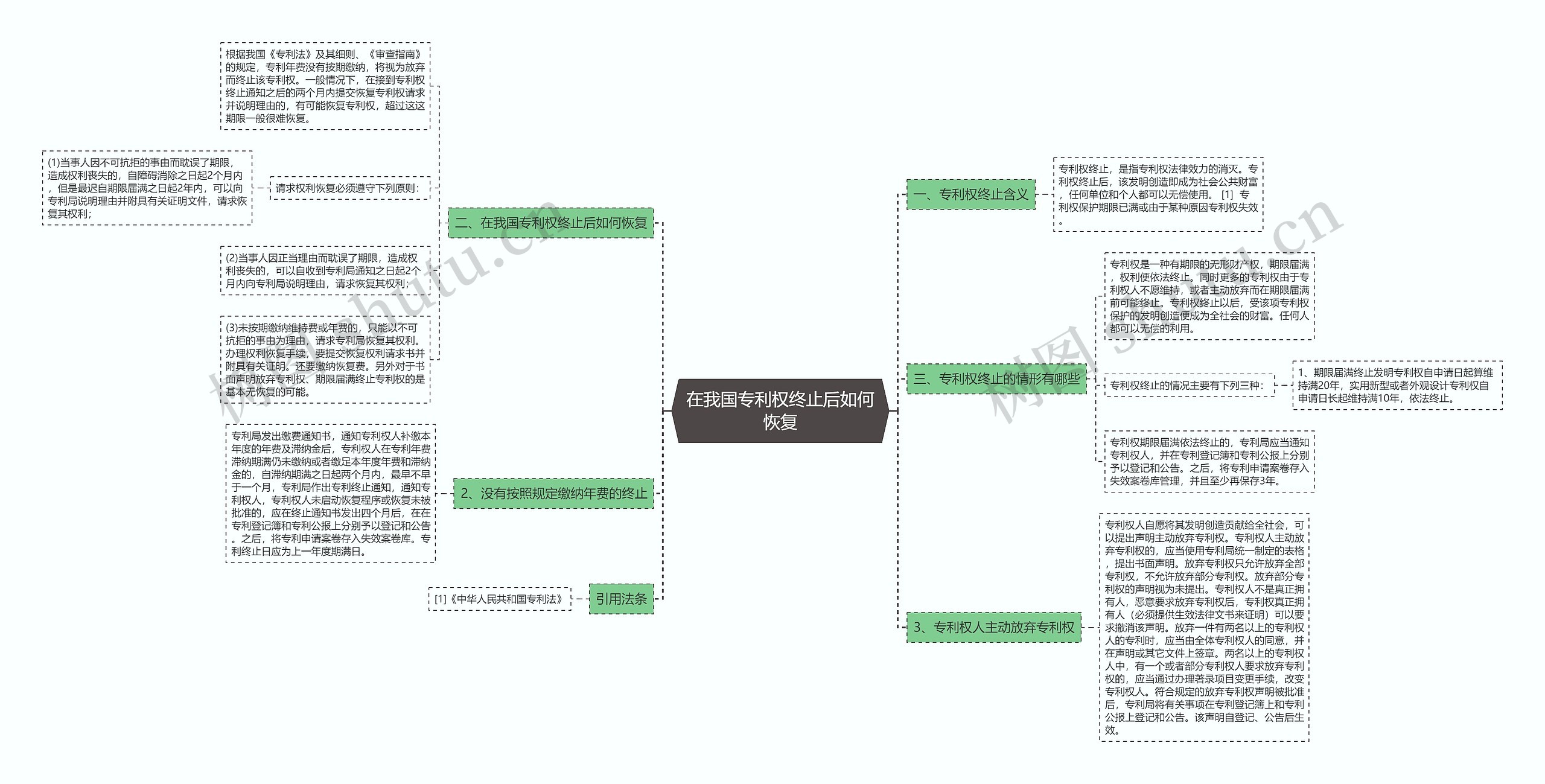 在我国专利权终止后如何恢复思维导图