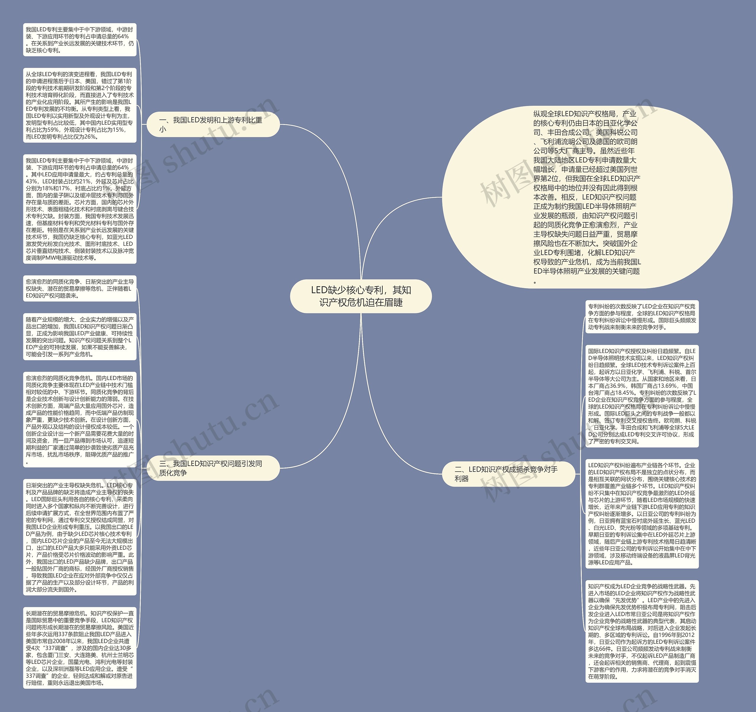 LED缺少核心专利，其知识产权危机迫在眉睫思维导图
