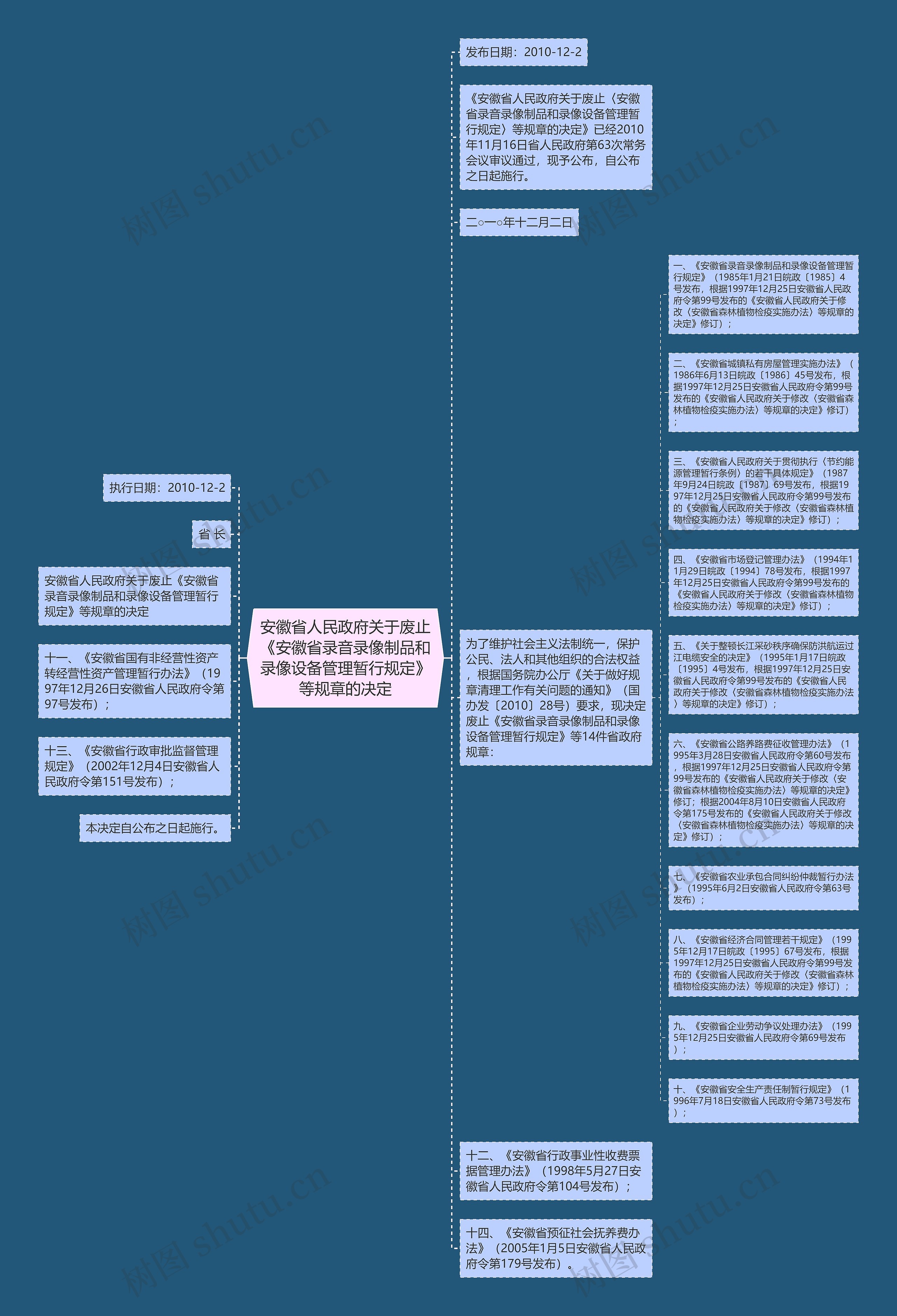 安徽省人民政府关于废止《安徽省录音录像制品和录像设备管理暂行规定》等规章的决定思维导图