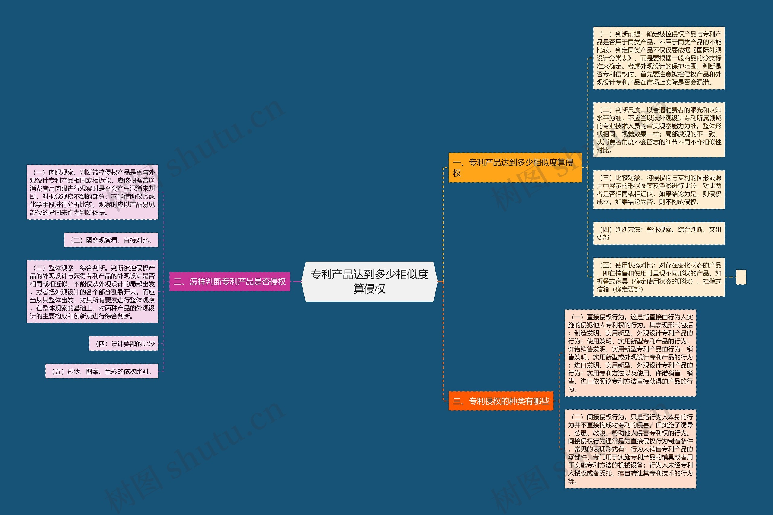 专利产品达到多少相似度算侵权思维导图