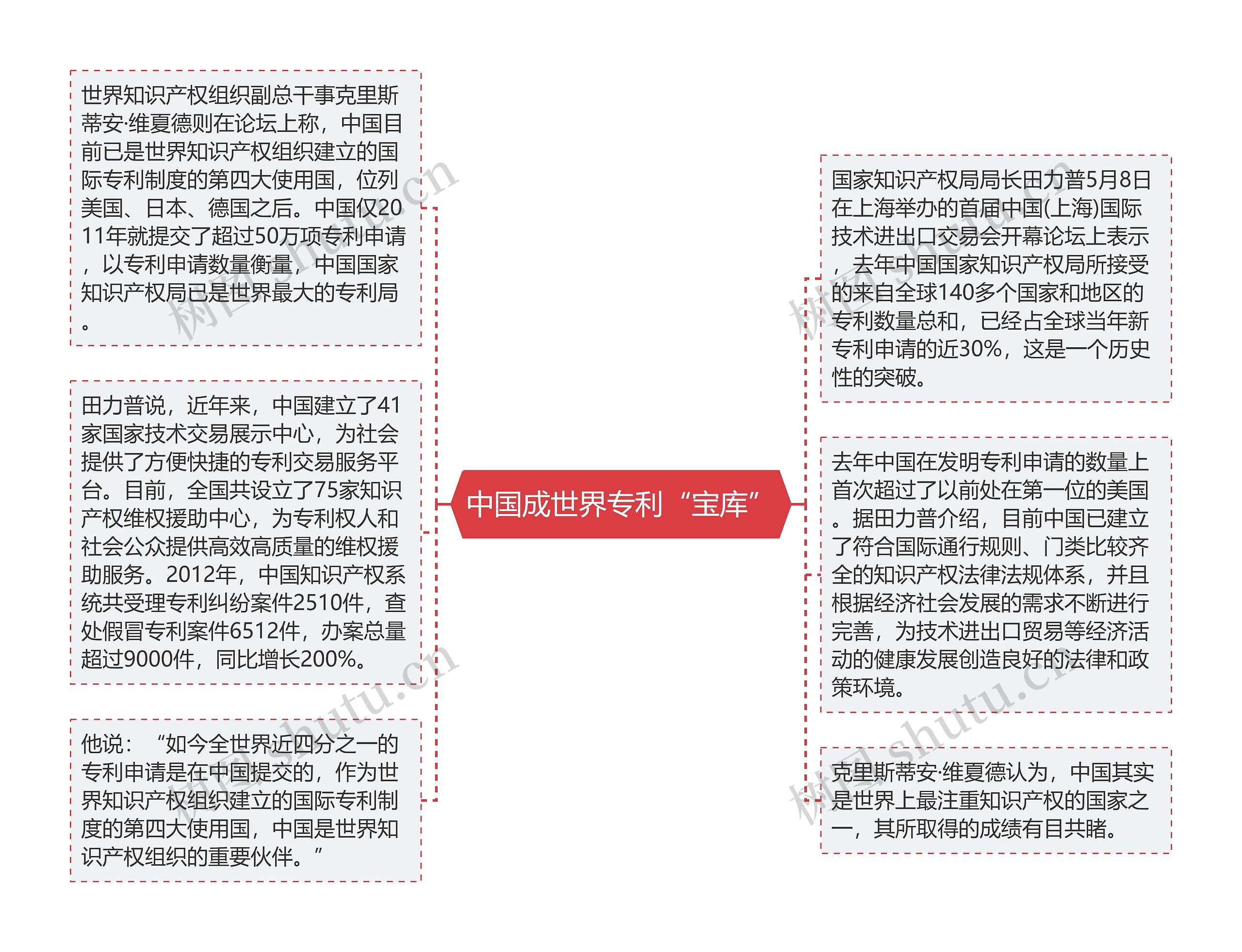 中国成世界专利“宝库”思维导图