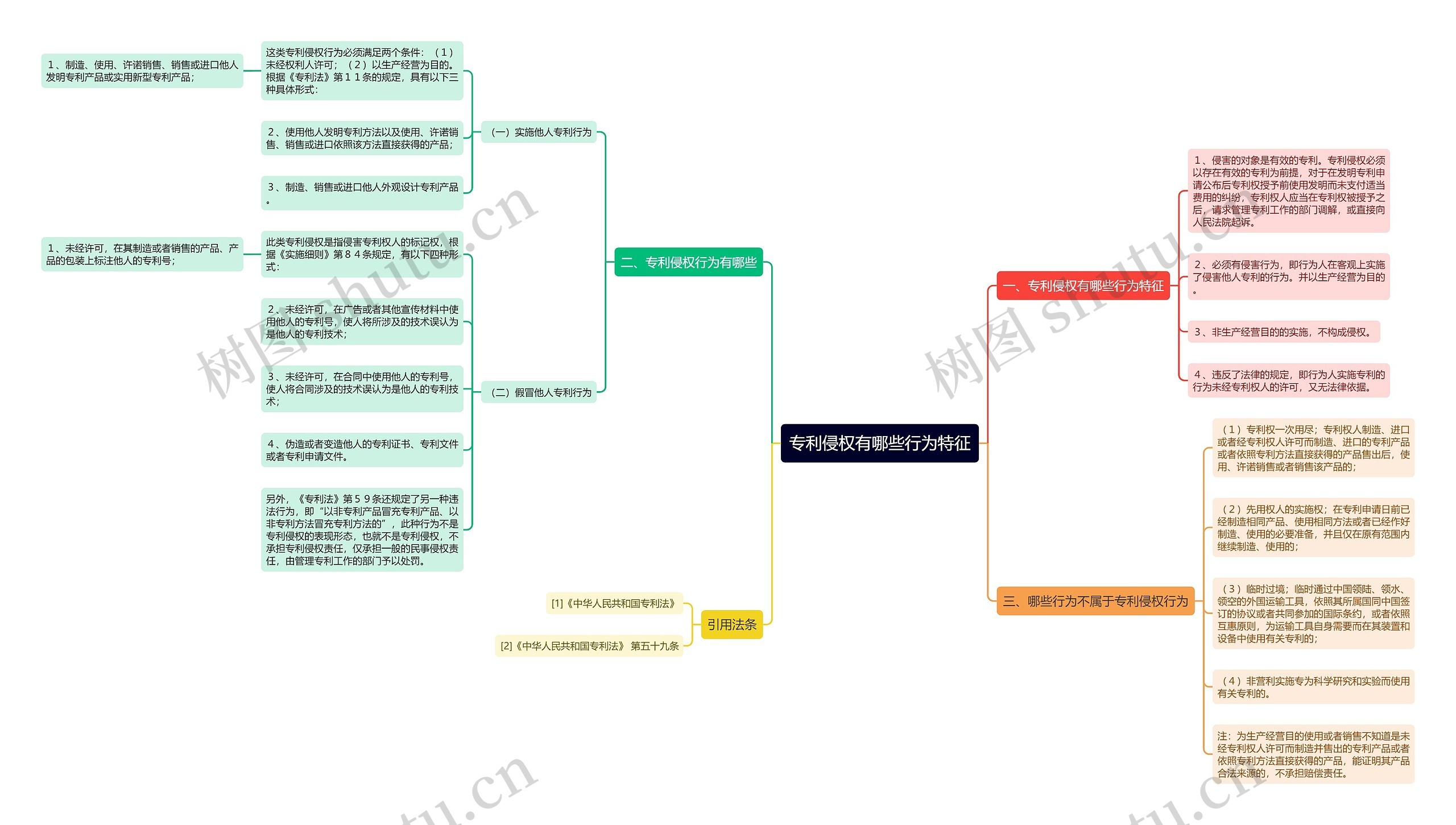 专利侵权有哪些行为特征思维导图