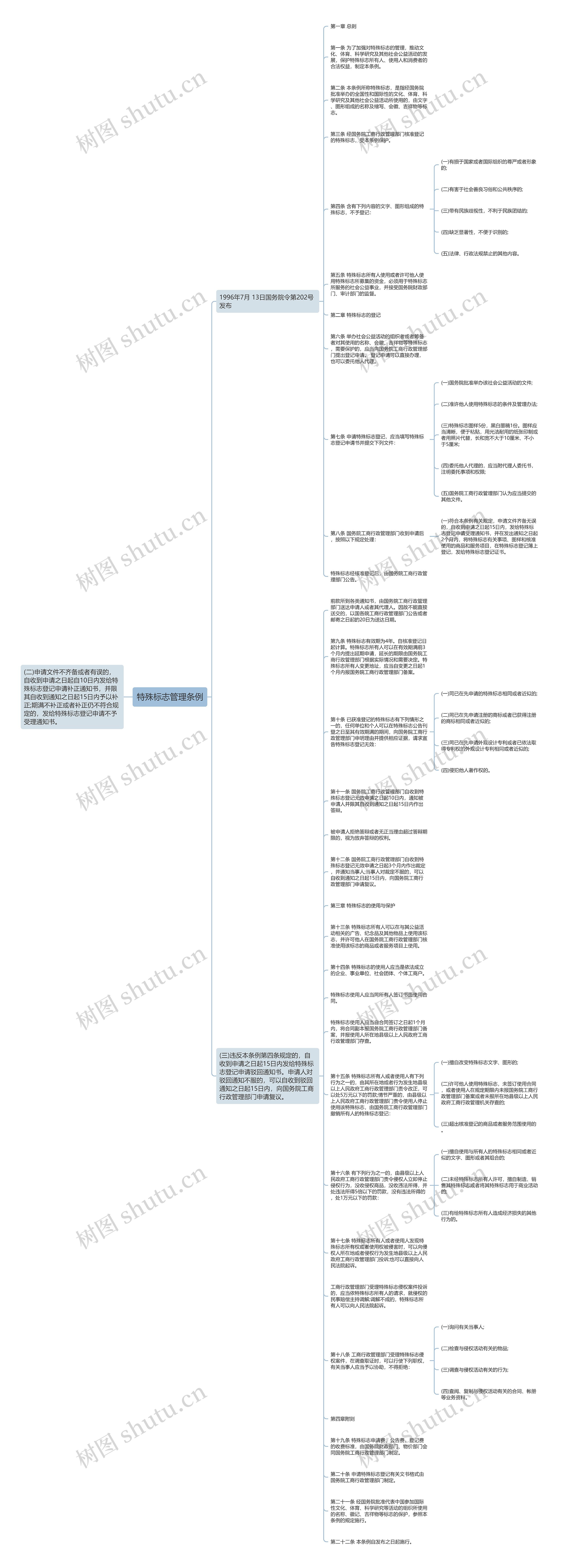 特殊标志管理条例思维导图