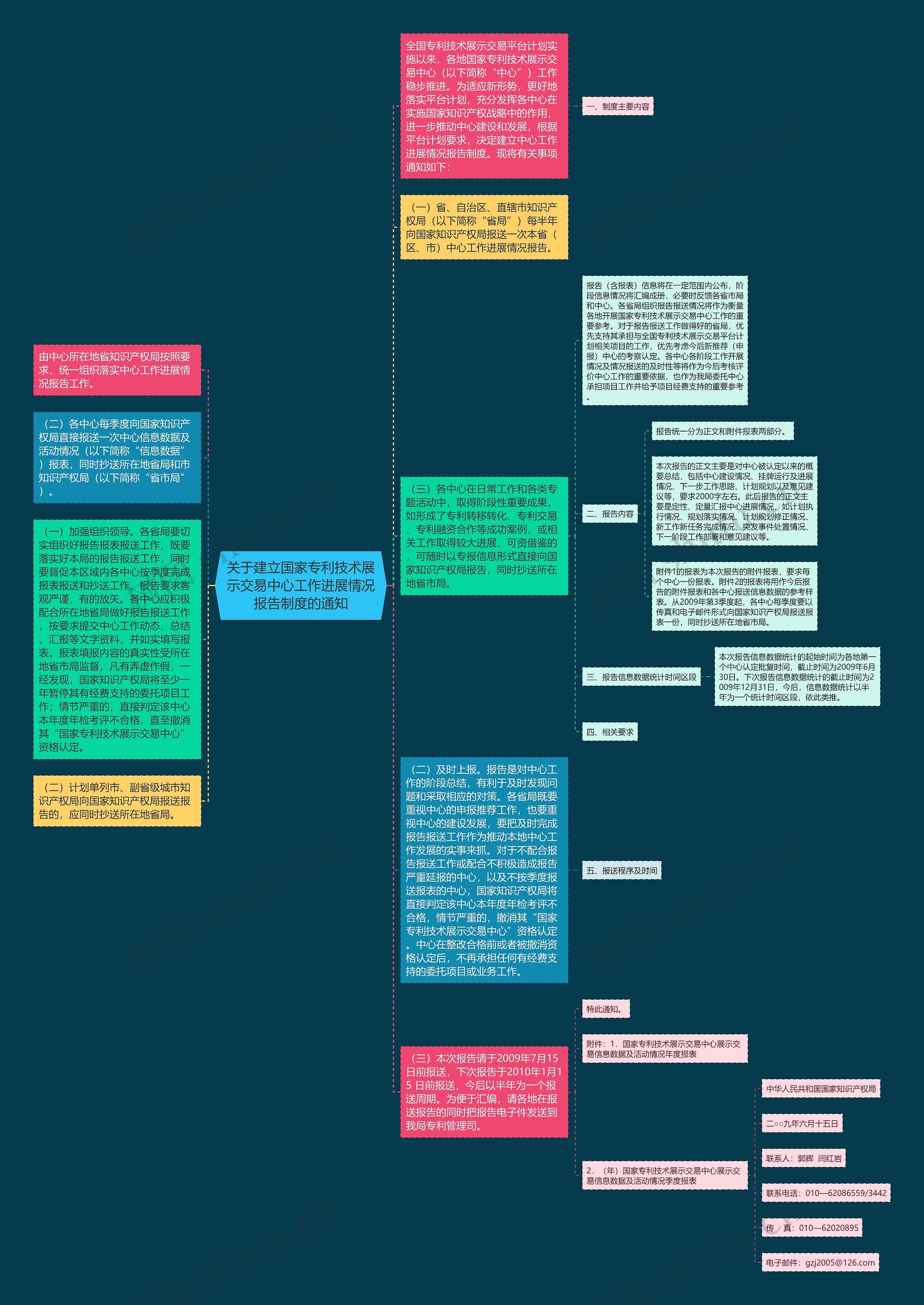 关于建立国家专利技术展示交易中心工作进展情况报告制度的通知思维导图