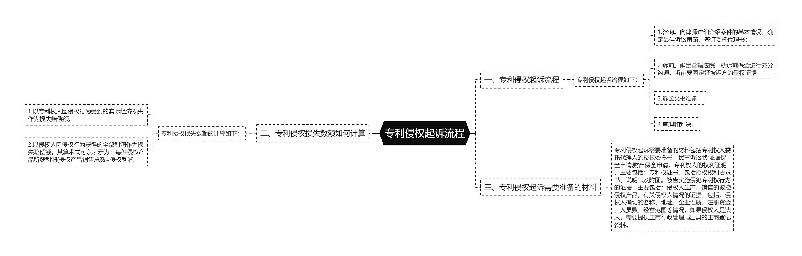 专利侵权起诉流程思维导图