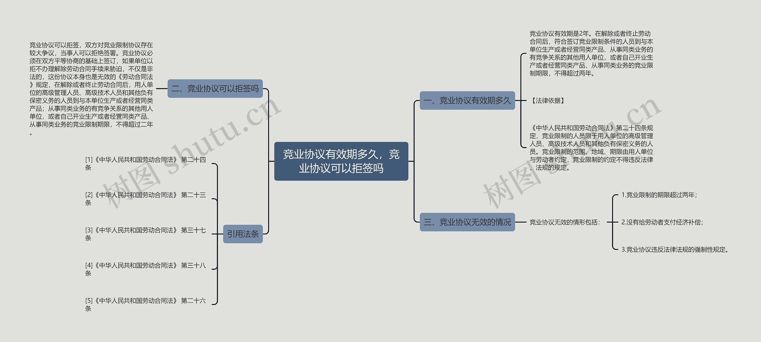 竞业协议有效期多久，竞业协议可以拒签吗思维导图