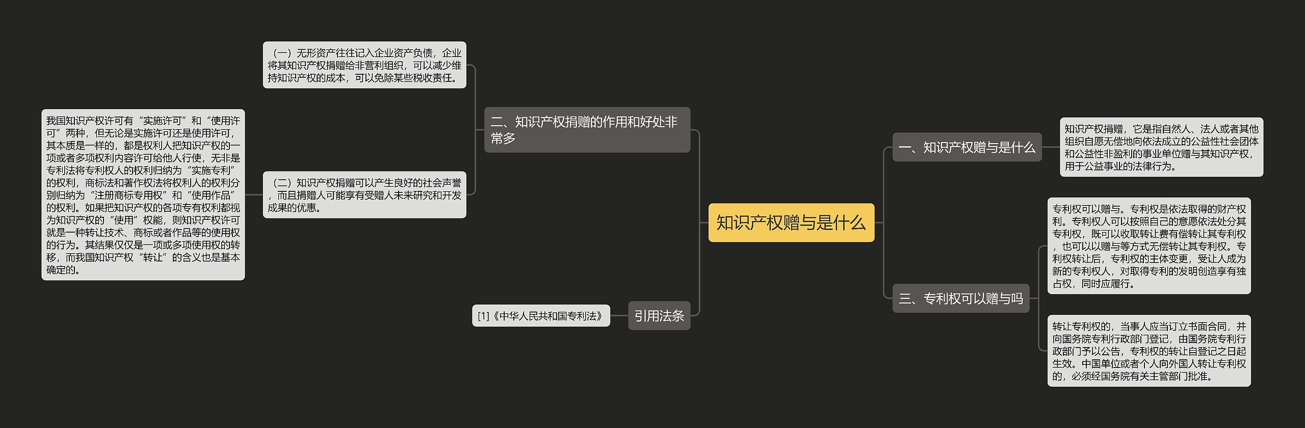 知识产权赠与是什么思维导图