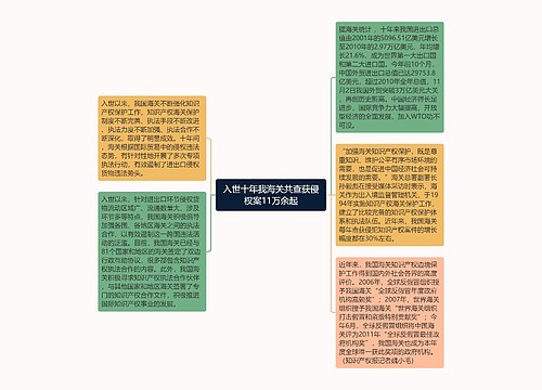 入世十年我海关共查获侵权案11万余起