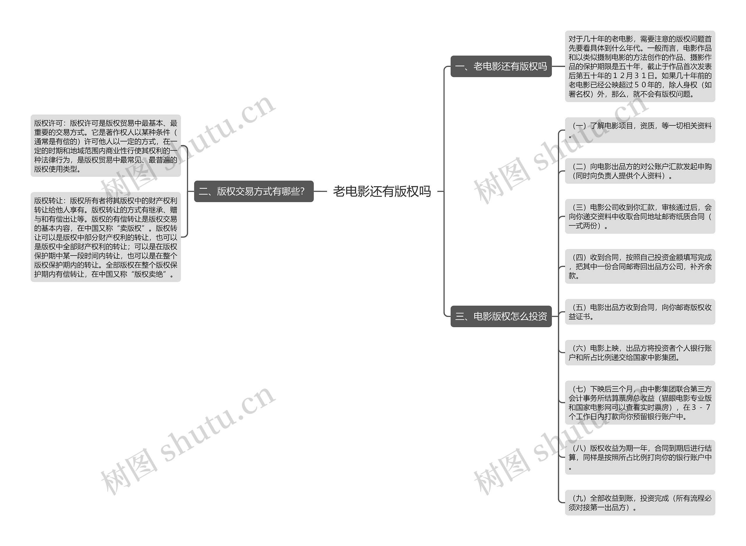 老电影还有版权吗思维导图