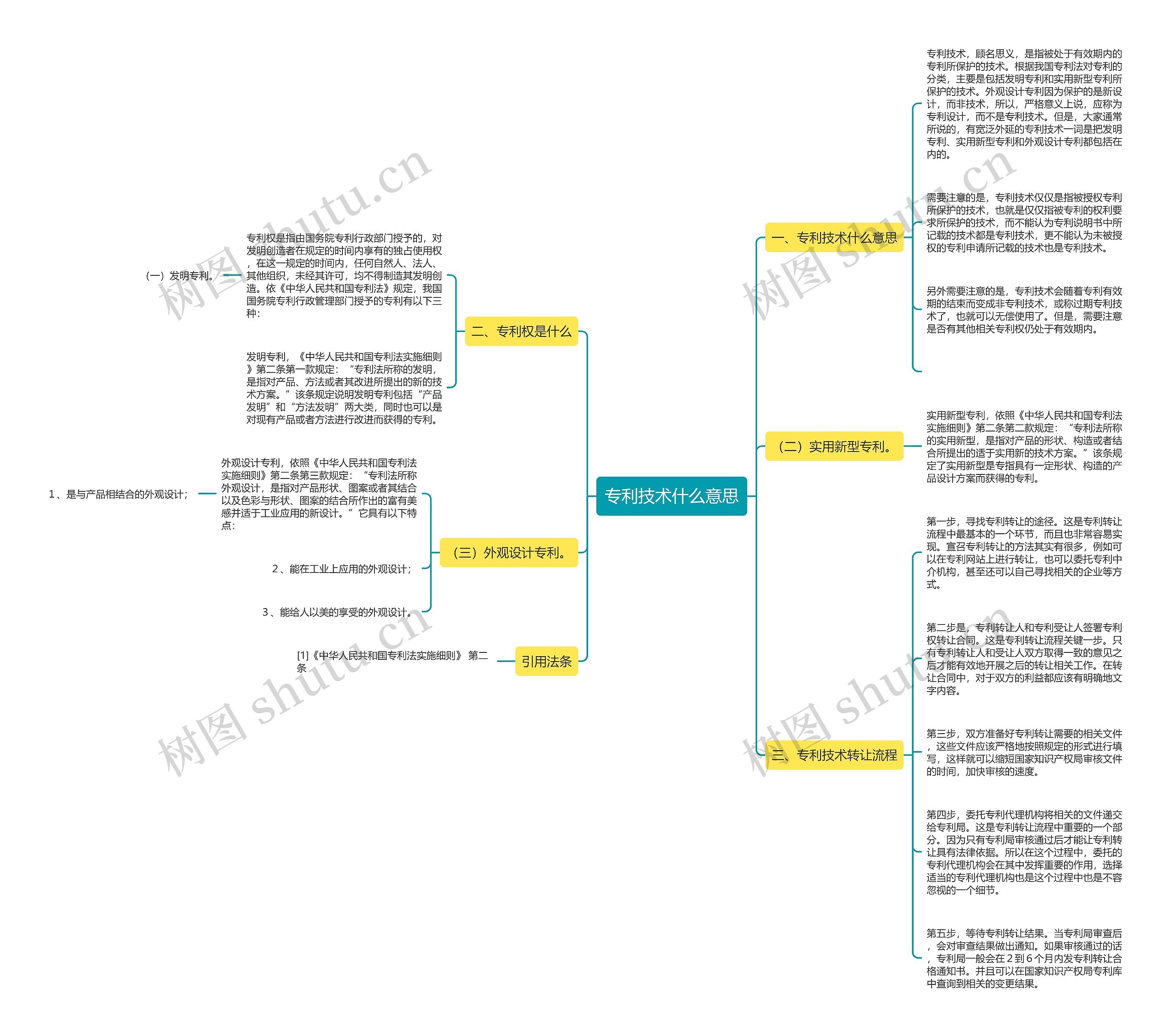 专利技术什么意思思维导图