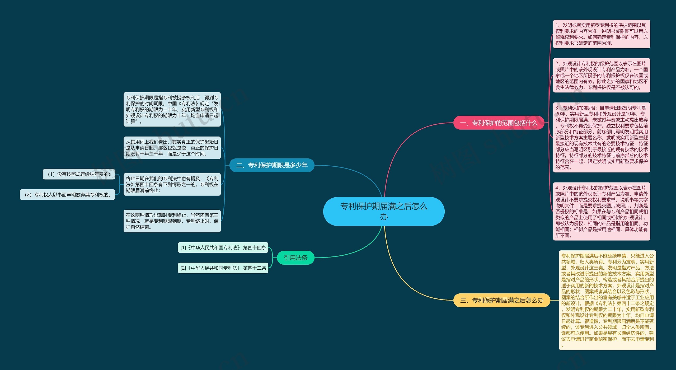 专利保护期届满之后怎么办思维导图