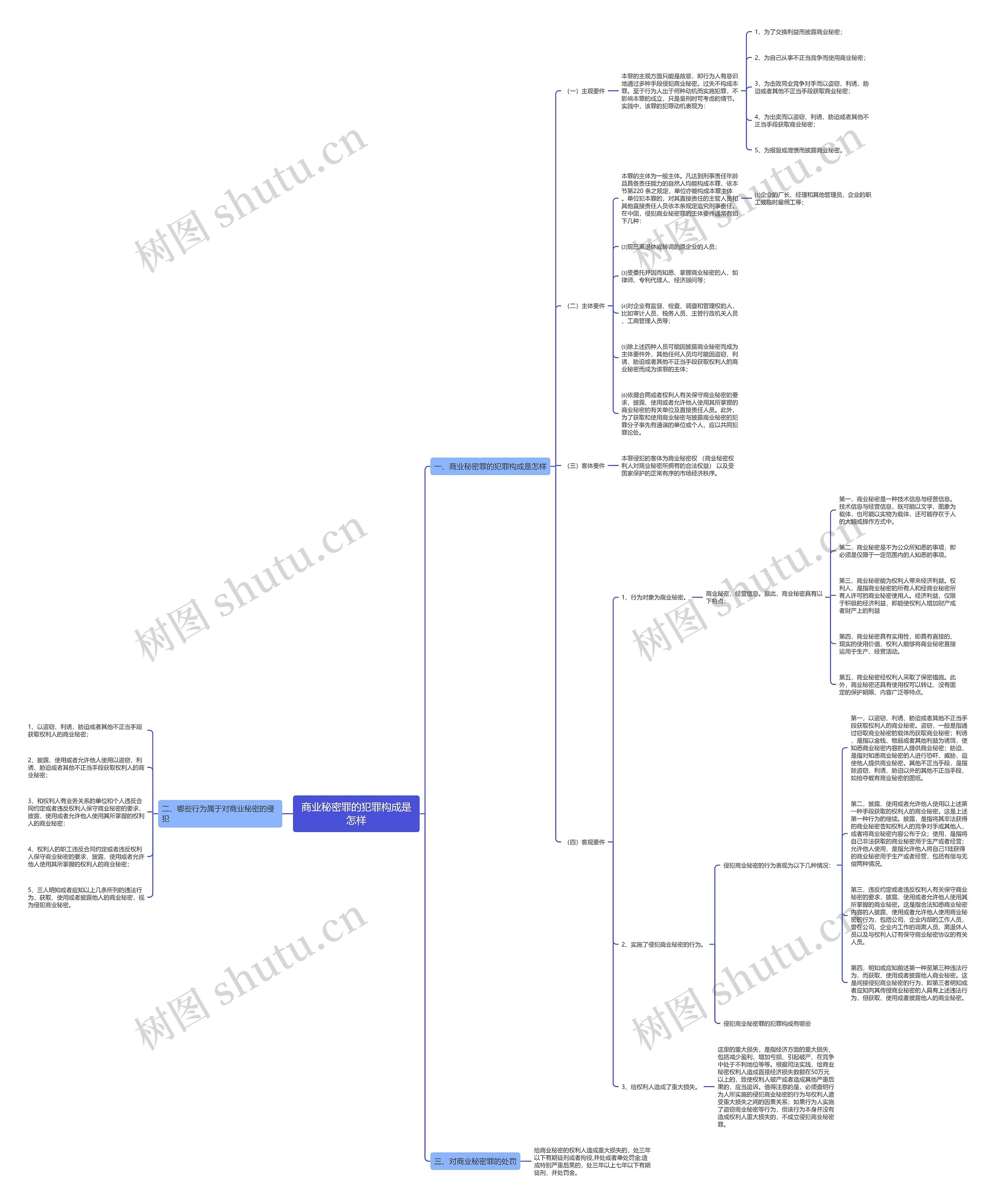 商业秘密罪的犯罪构成是怎样思维导图