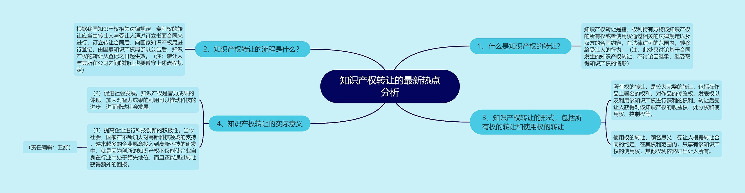 知识产权转让的最新热点分析思维导图