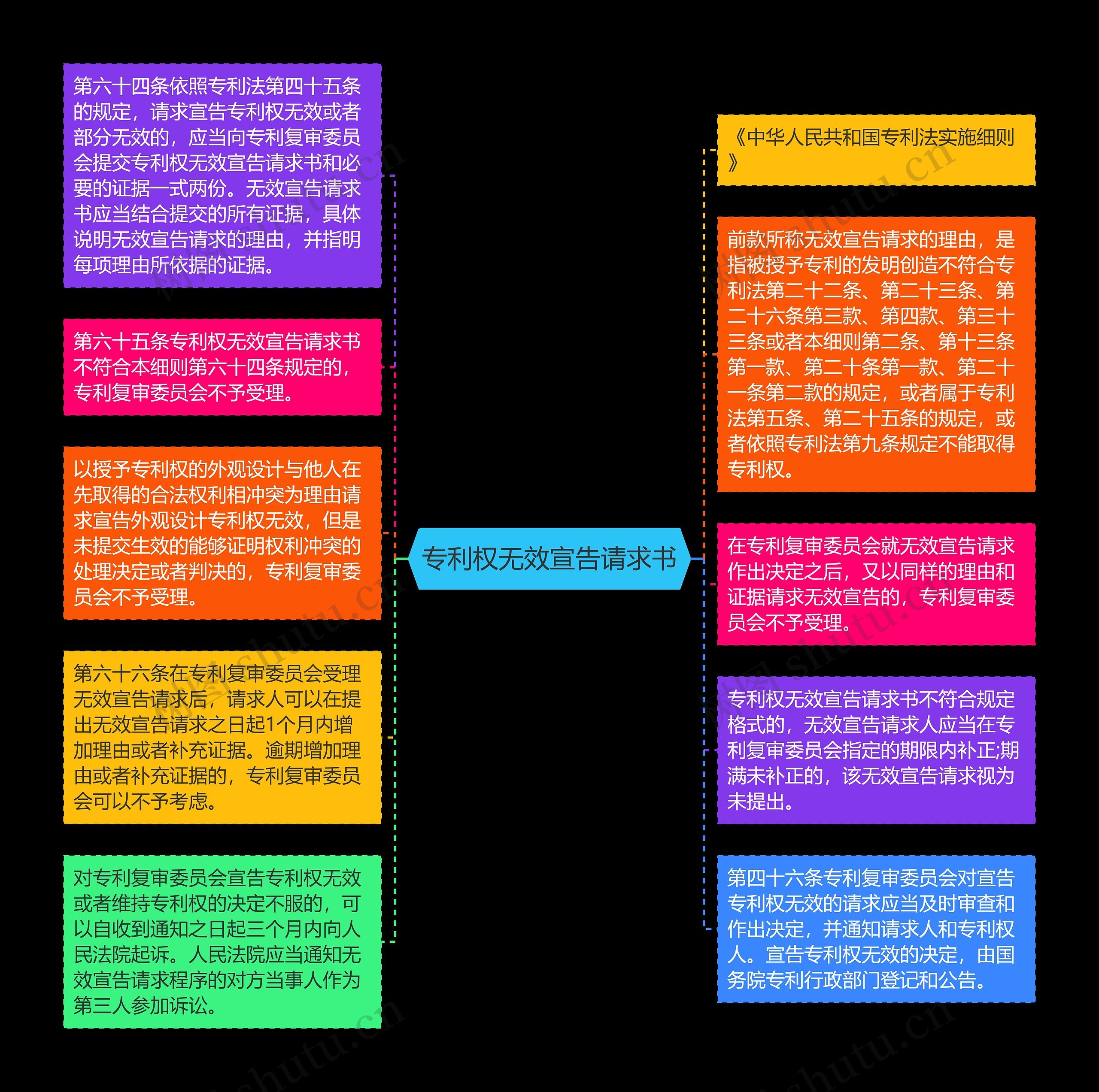 专利权无效宣告请求书思维导图