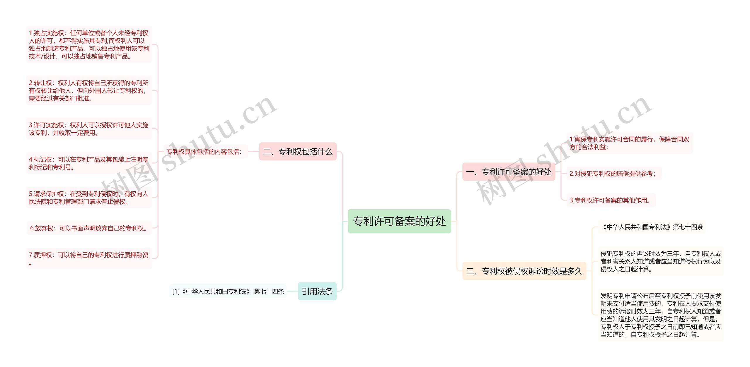 专利许可备案的好处思维导图