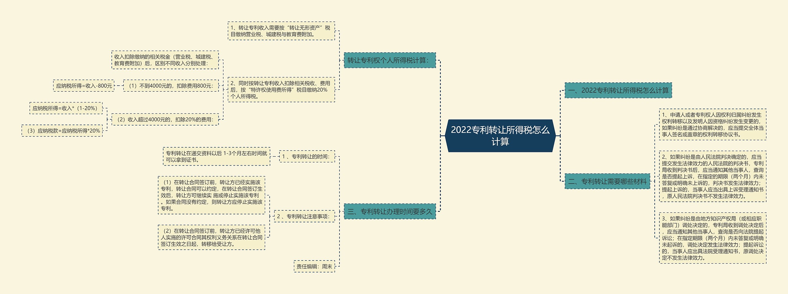 2022专利转让所得税怎么计算