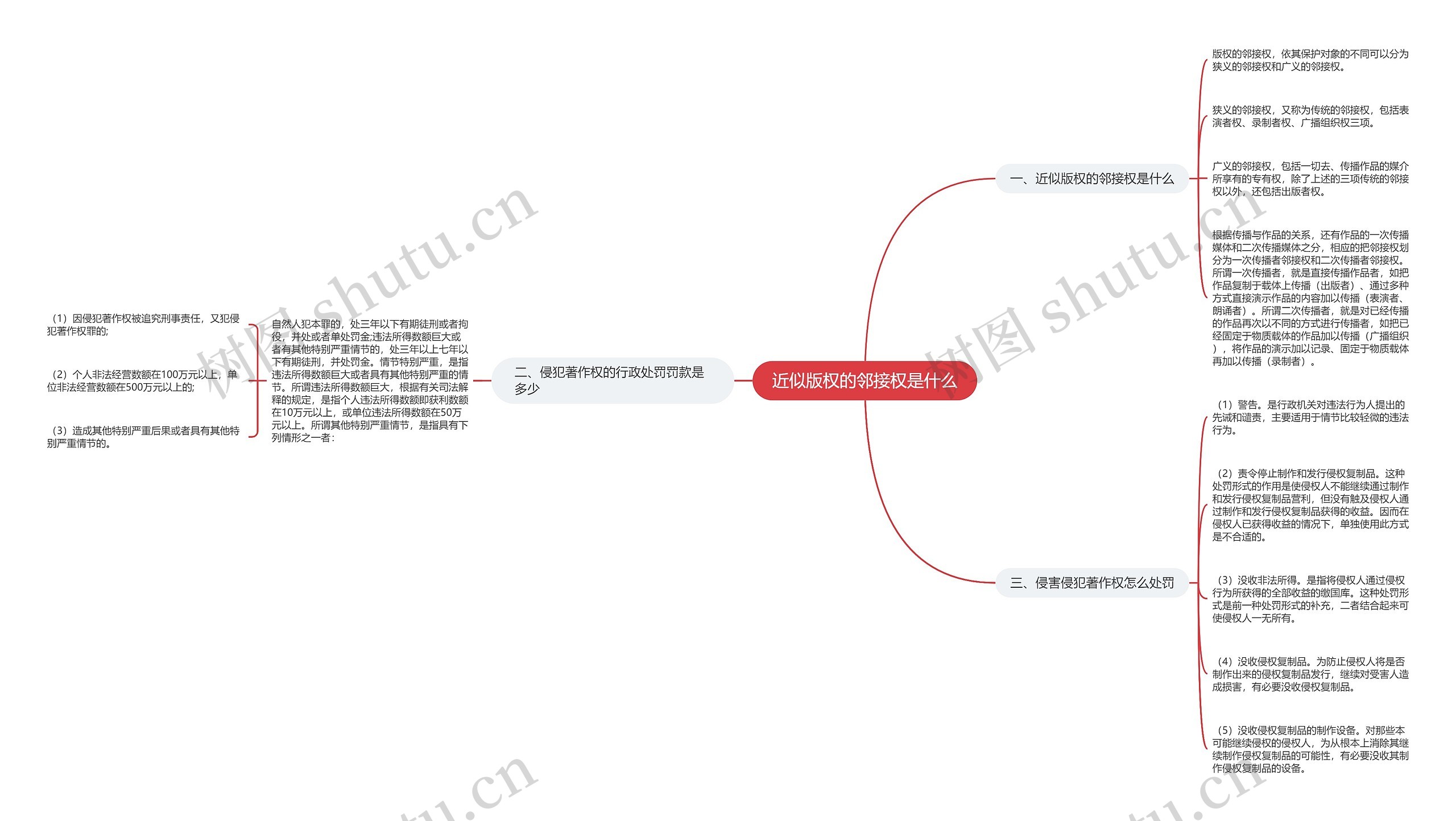 近似版权的邻接权是什么思维导图