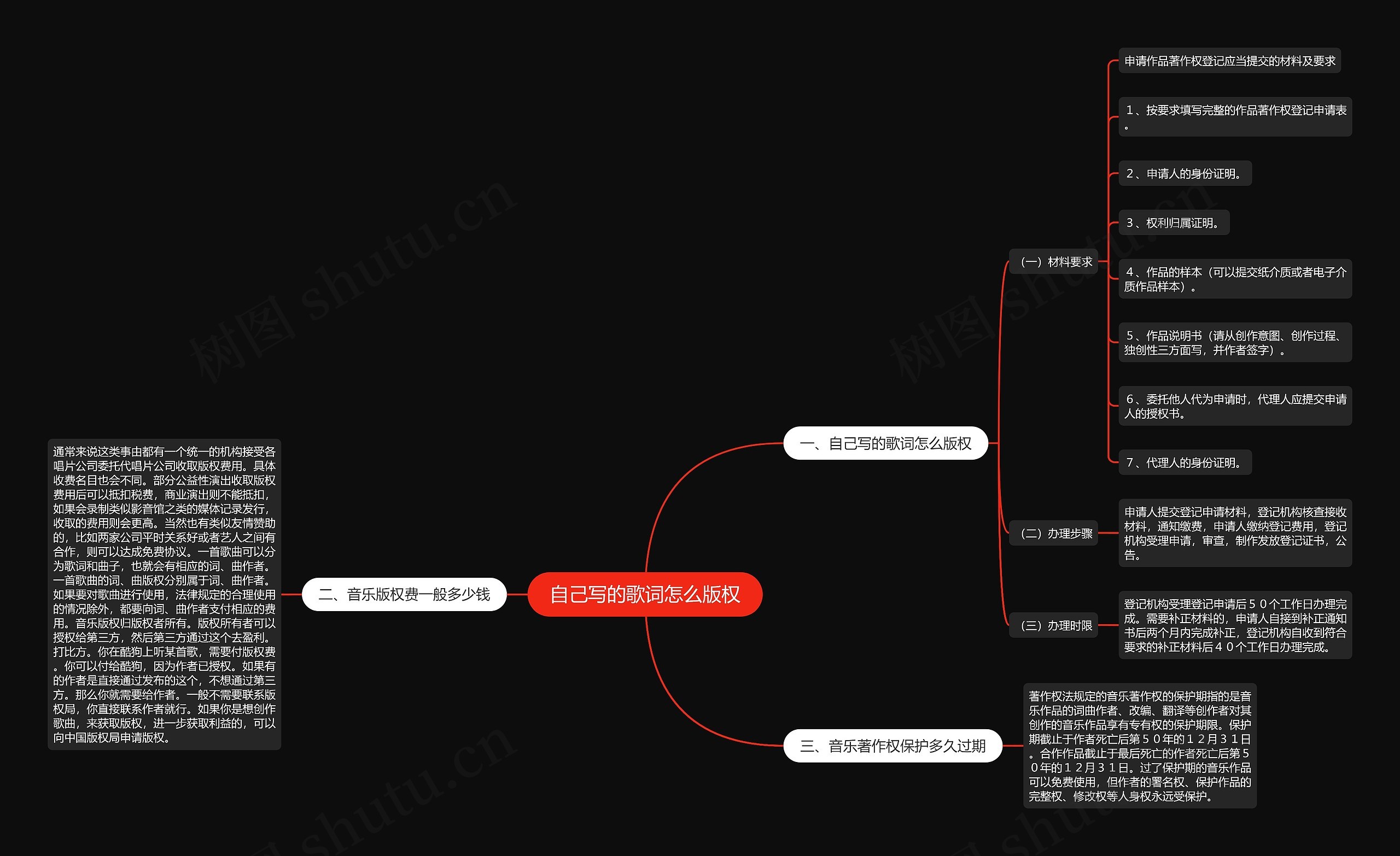 自己写的歌词怎么版权思维导图