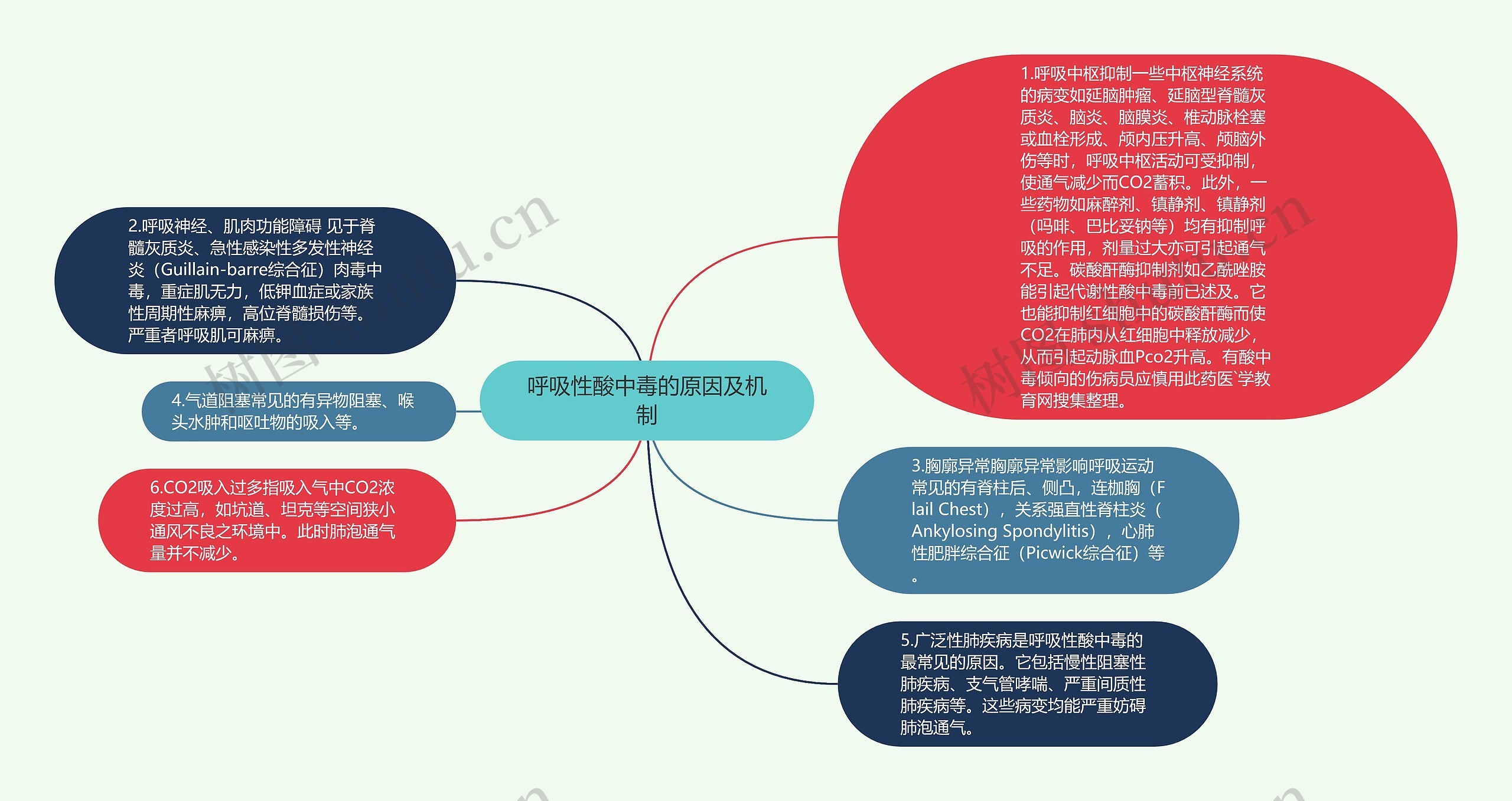 呼吸性酸中毒的原因及机制