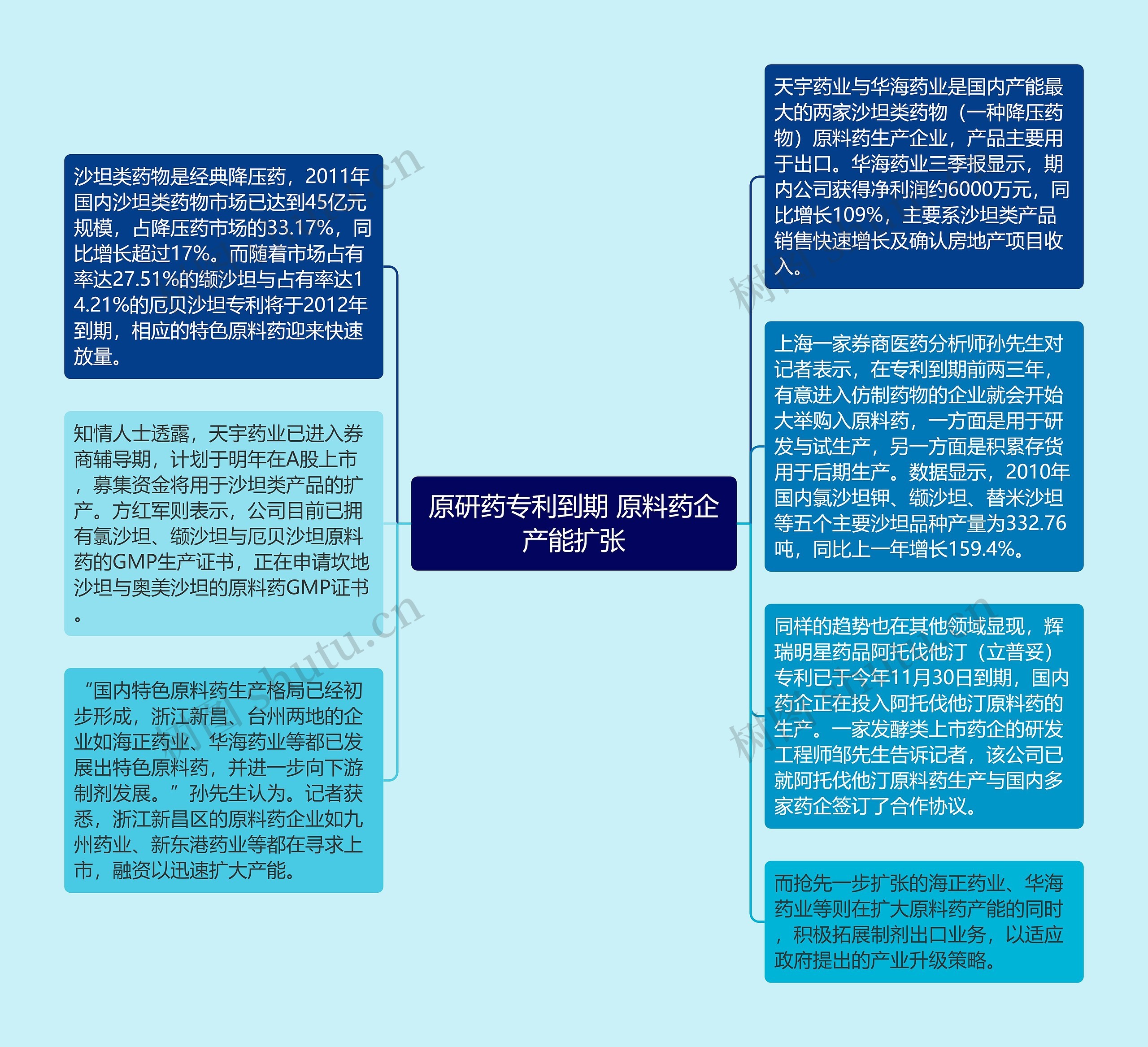 原研药专利到期 原料药企产能扩张思维导图