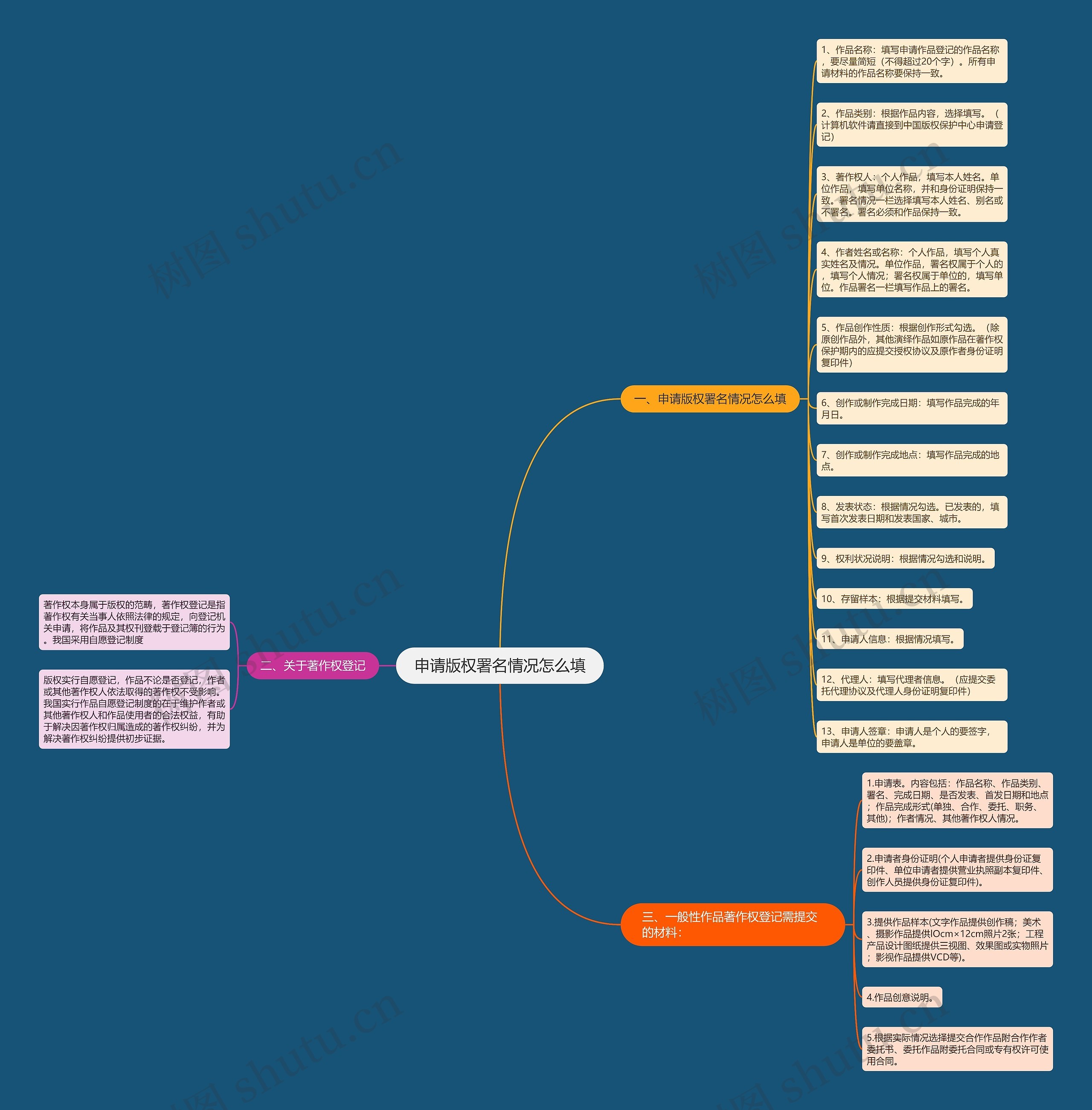 申请版权署名情况怎么填思维导图
