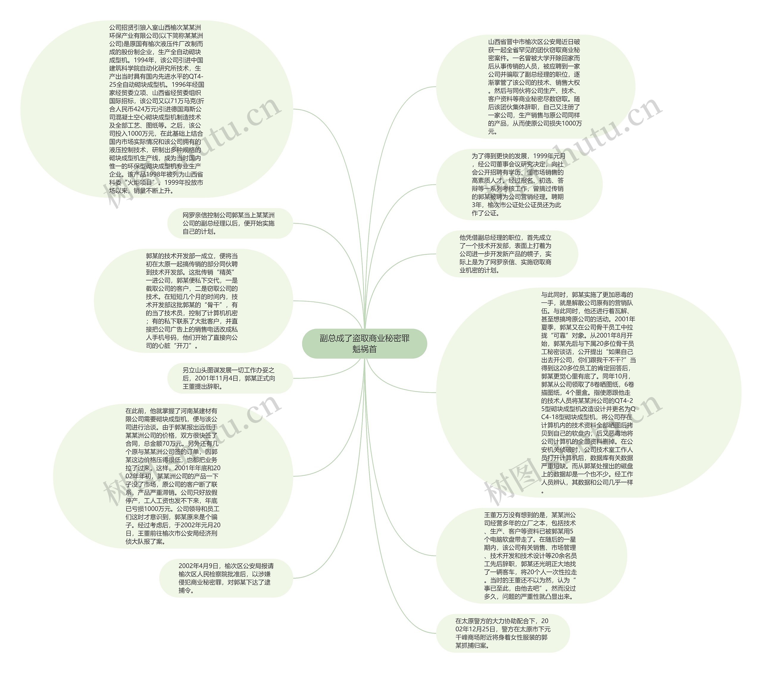 副总成了盗取商业秘密罪魁祸首思维导图